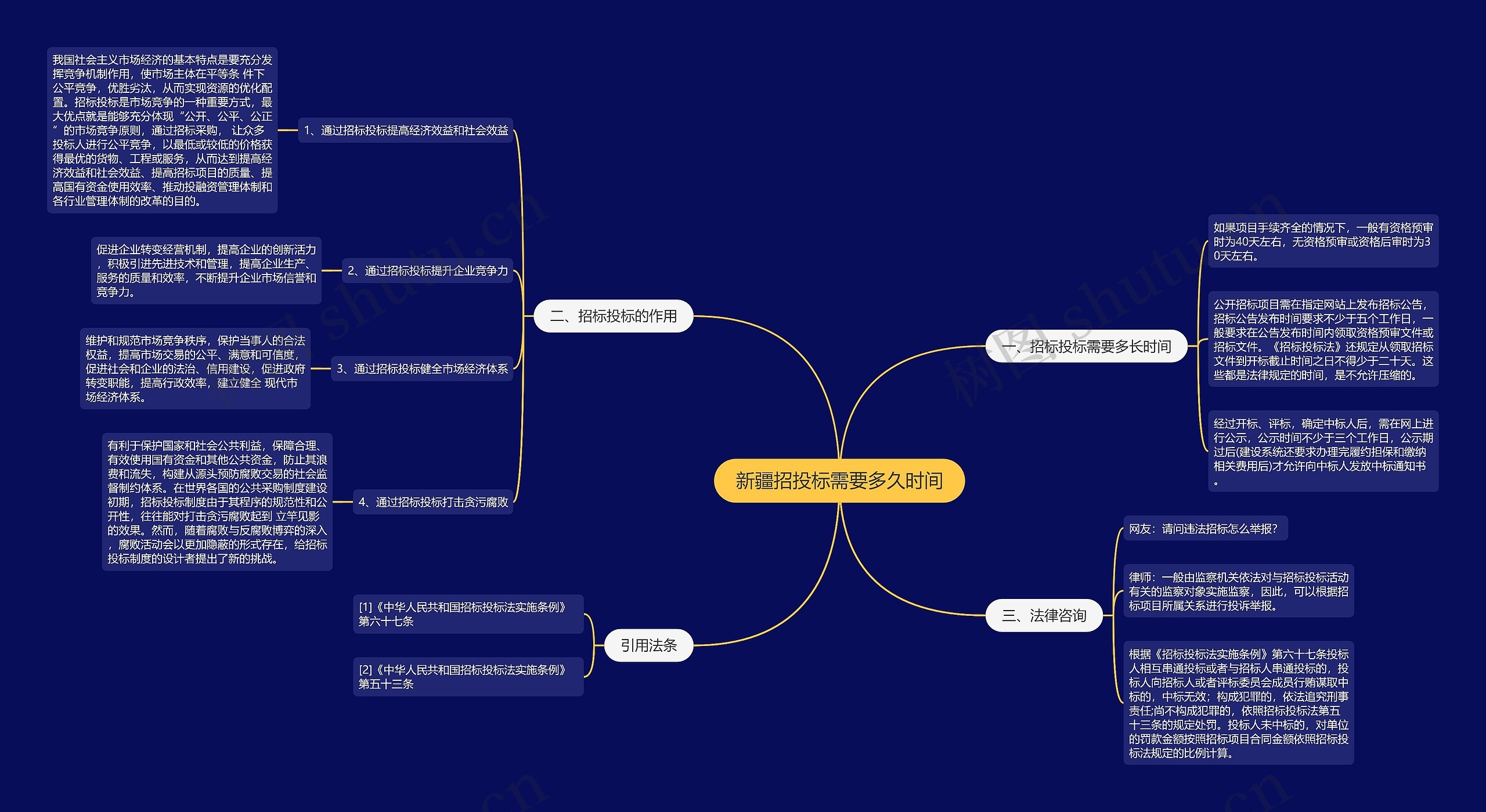 新疆招投标需要多久时间思维导图
