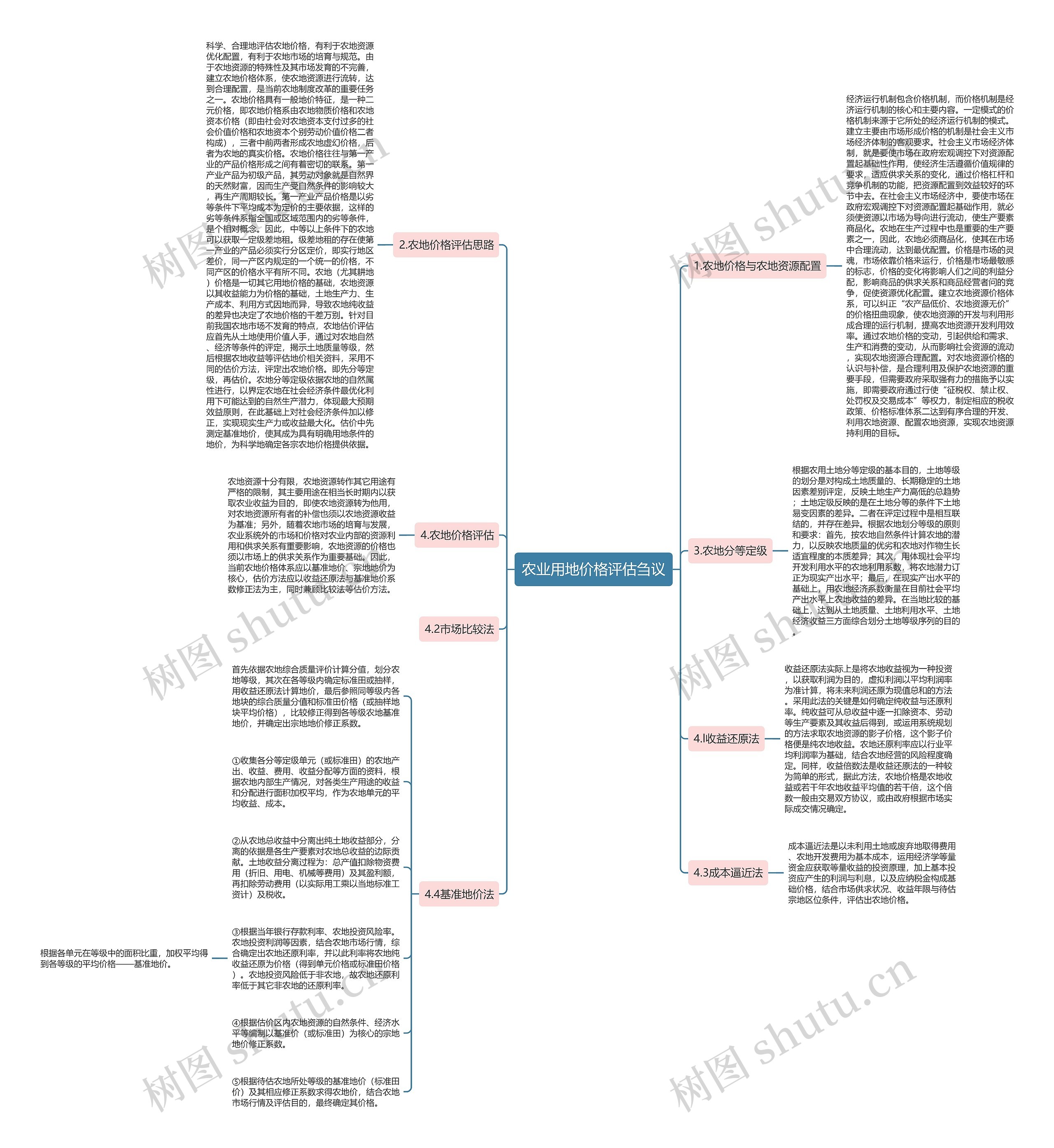 农业用地价格评估刍议思维导图