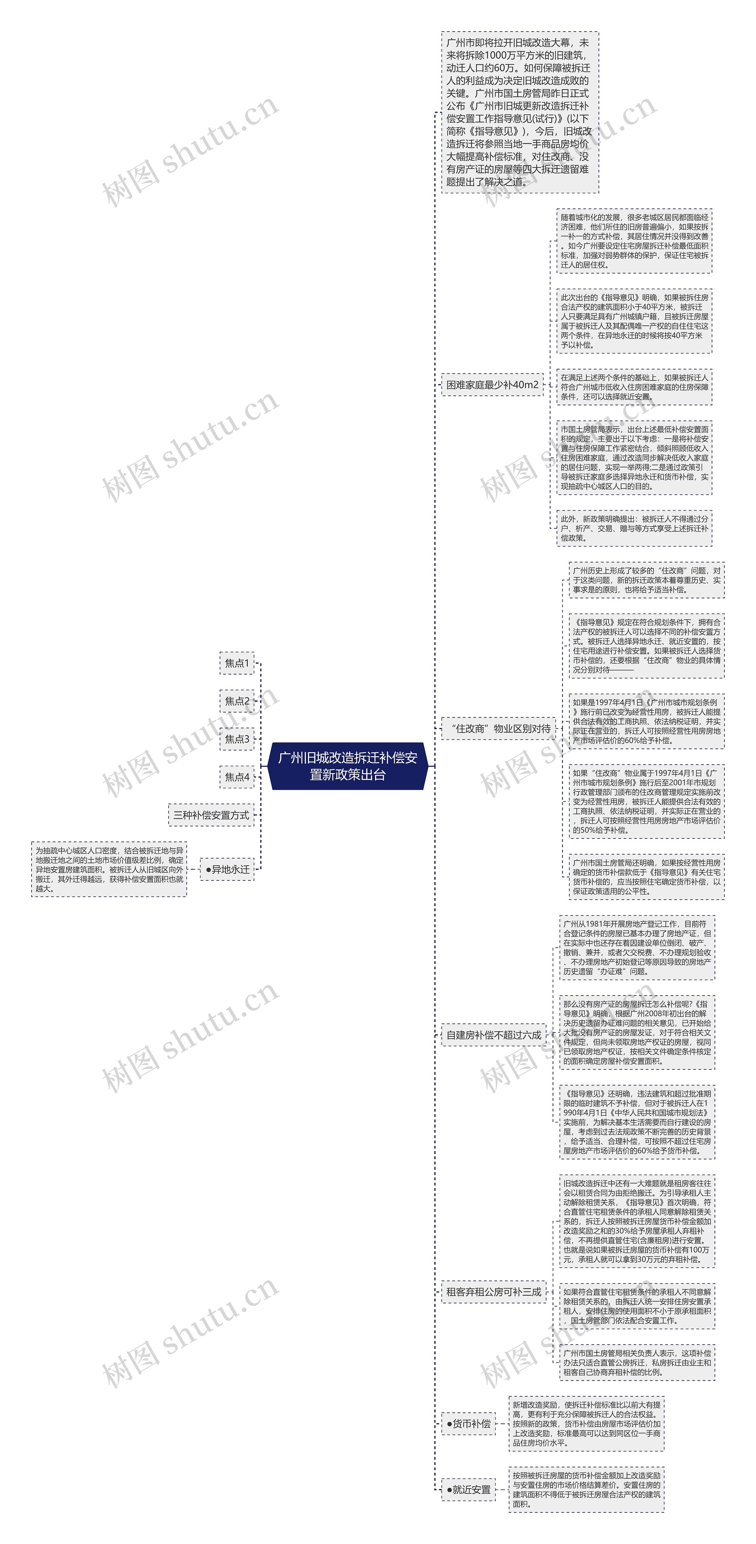 广州旧城改造拆迁补偿安置新政策出台思维导图