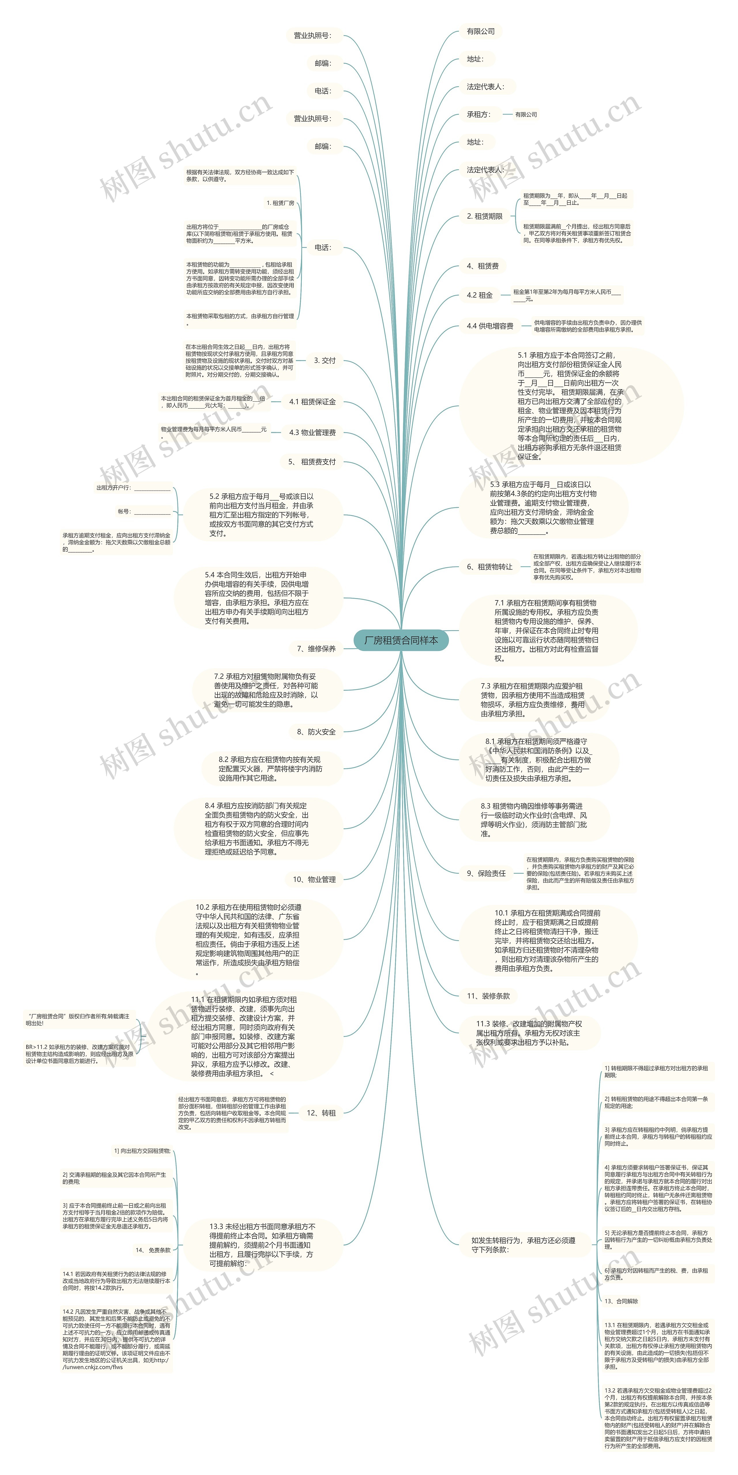 厂房租赁合同样本思维导图