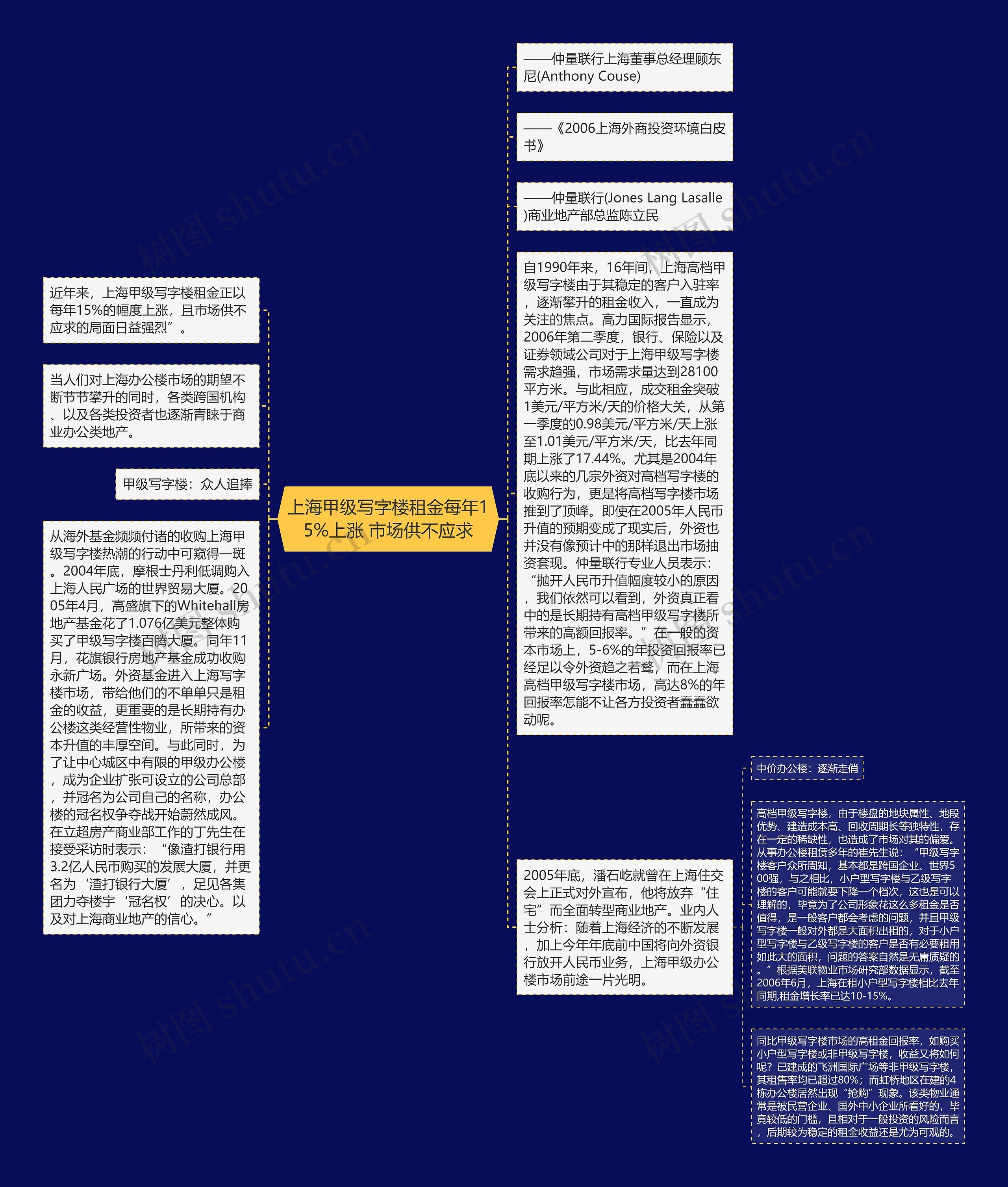 上海甲级写字楼租金每年15%上涨 市场供不应求思维导图