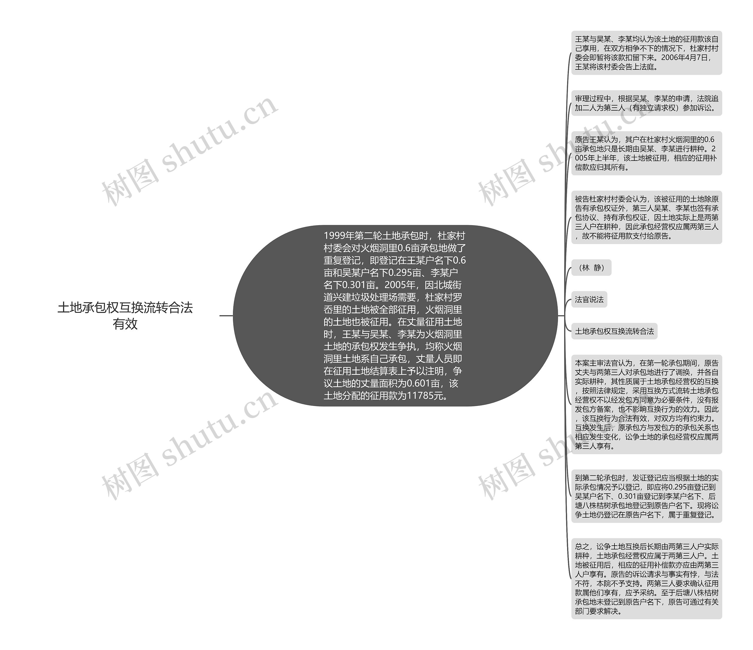 土地承包权互换流转合法有效思维导图