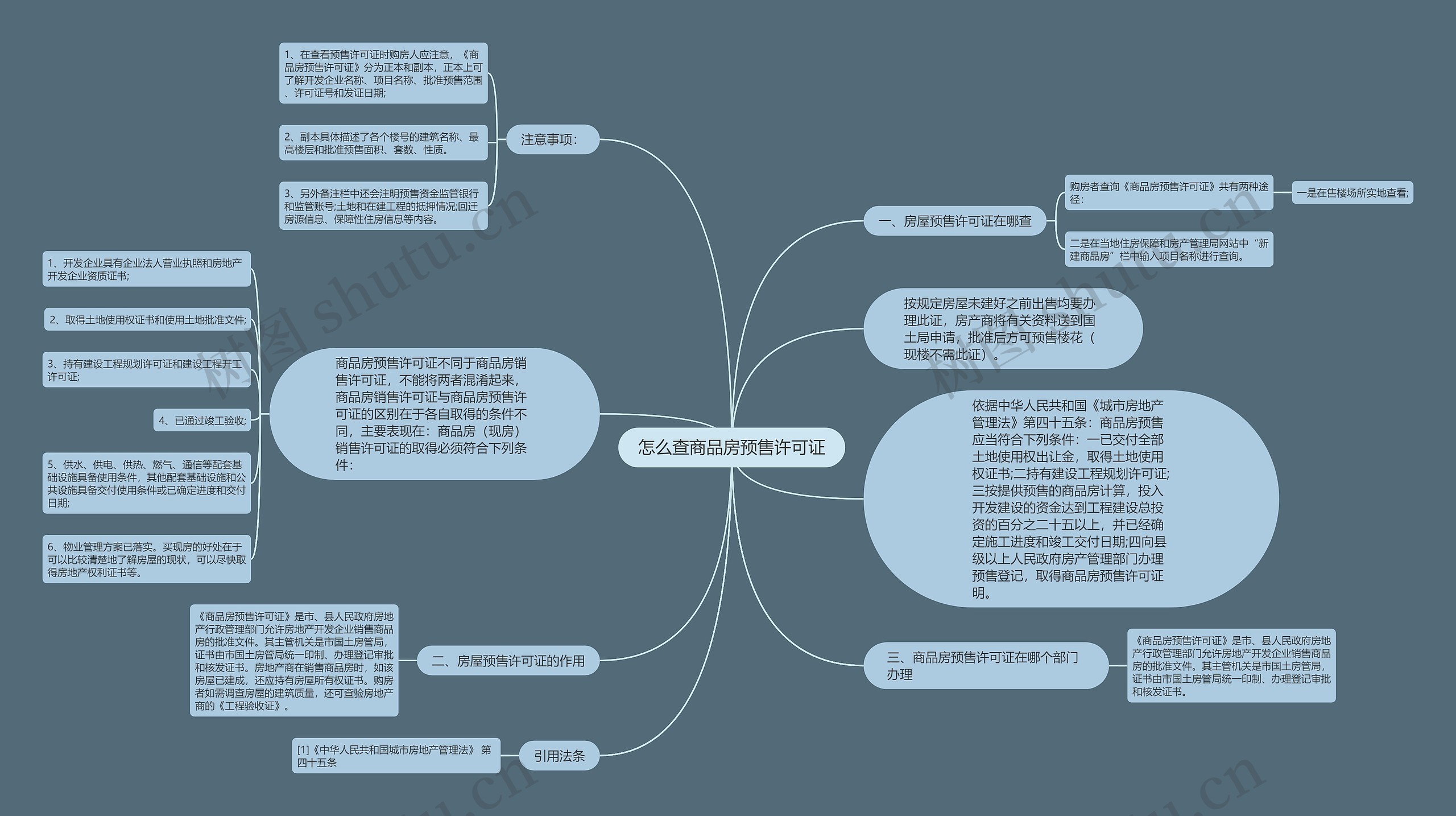 怎么查商品房预售许可证思维导图