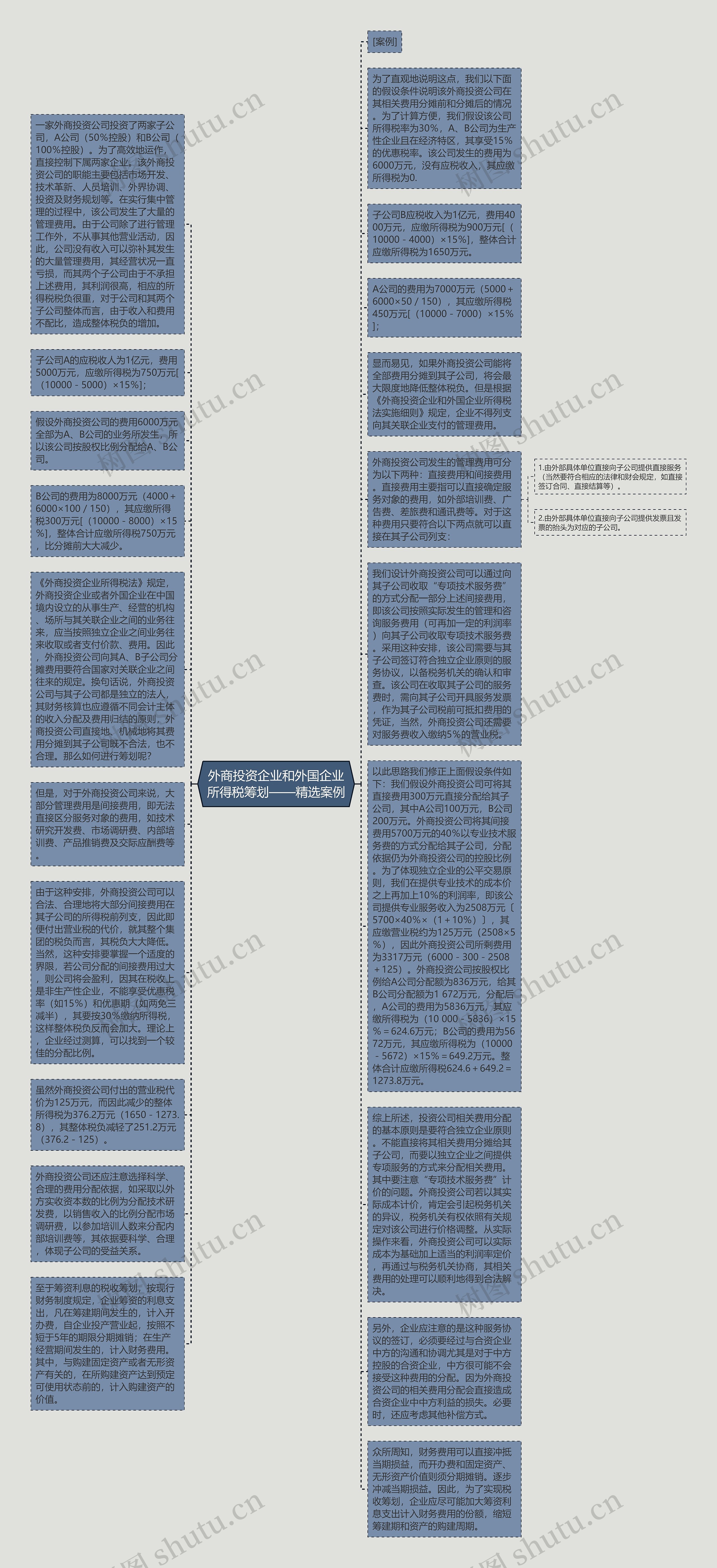 外商投资企业和外国企业所得税筹划——精选案例思维导图