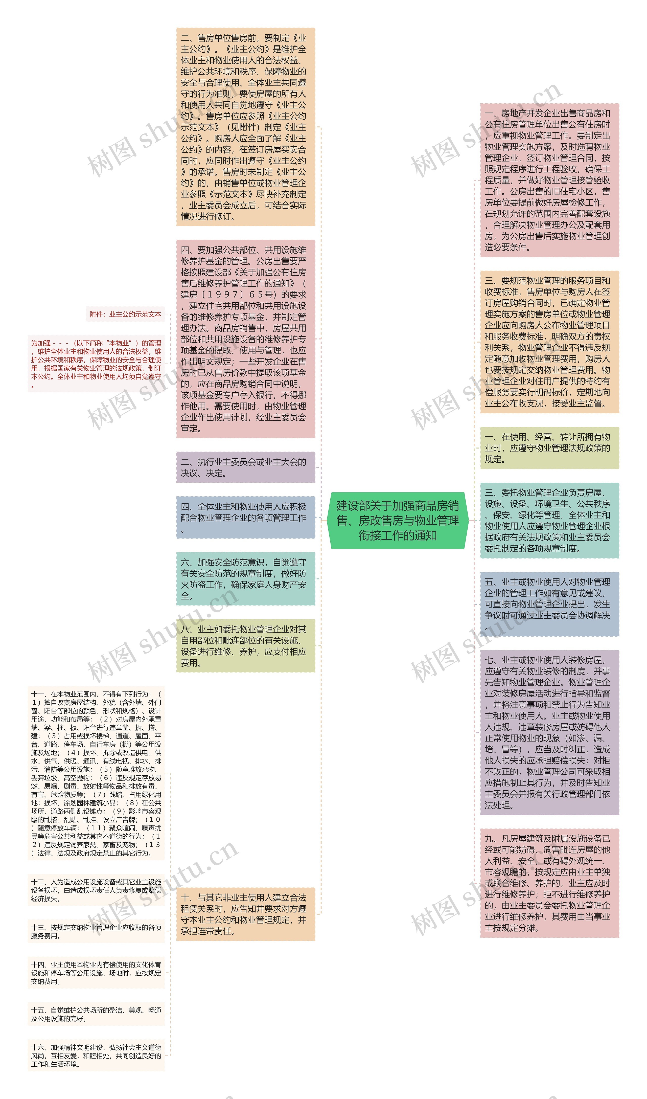 建设部关于加强商品房销售、房改售房与物业管理衔接工作的通知思维导图