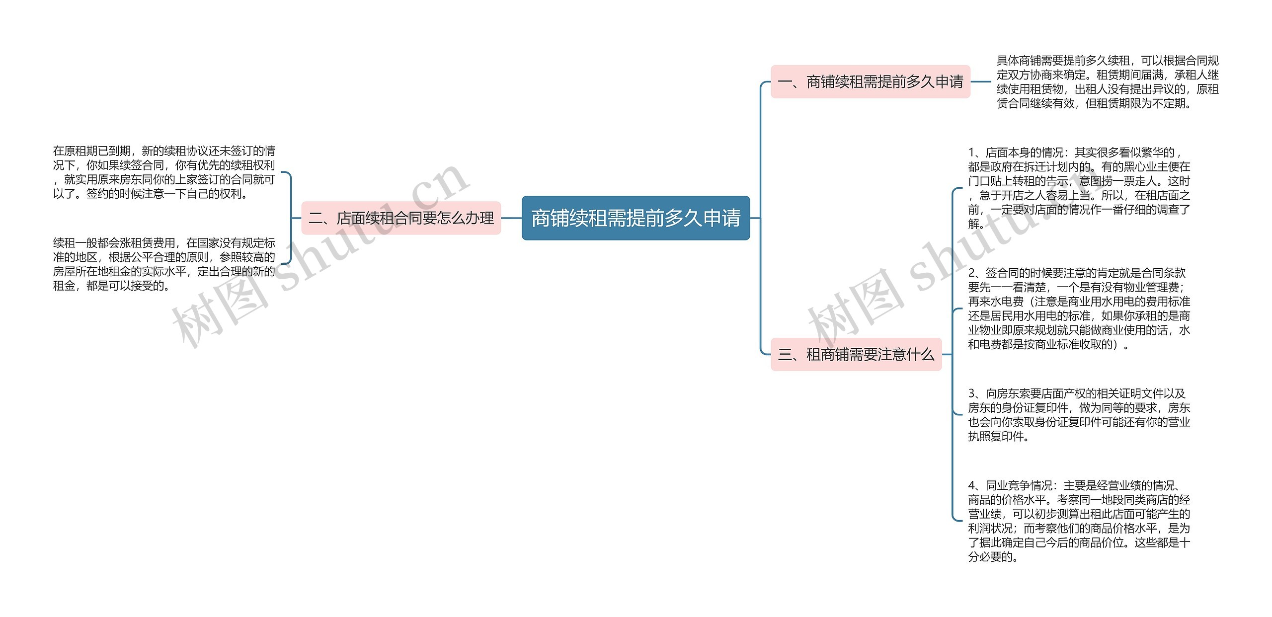 商铺续租需提前多久申请思维导图