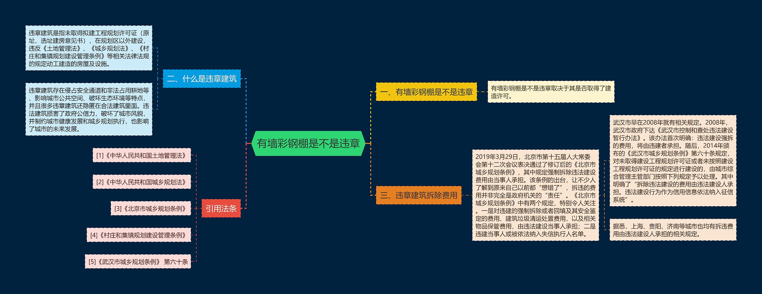 有墙彩钢棚是不是违章思维导图