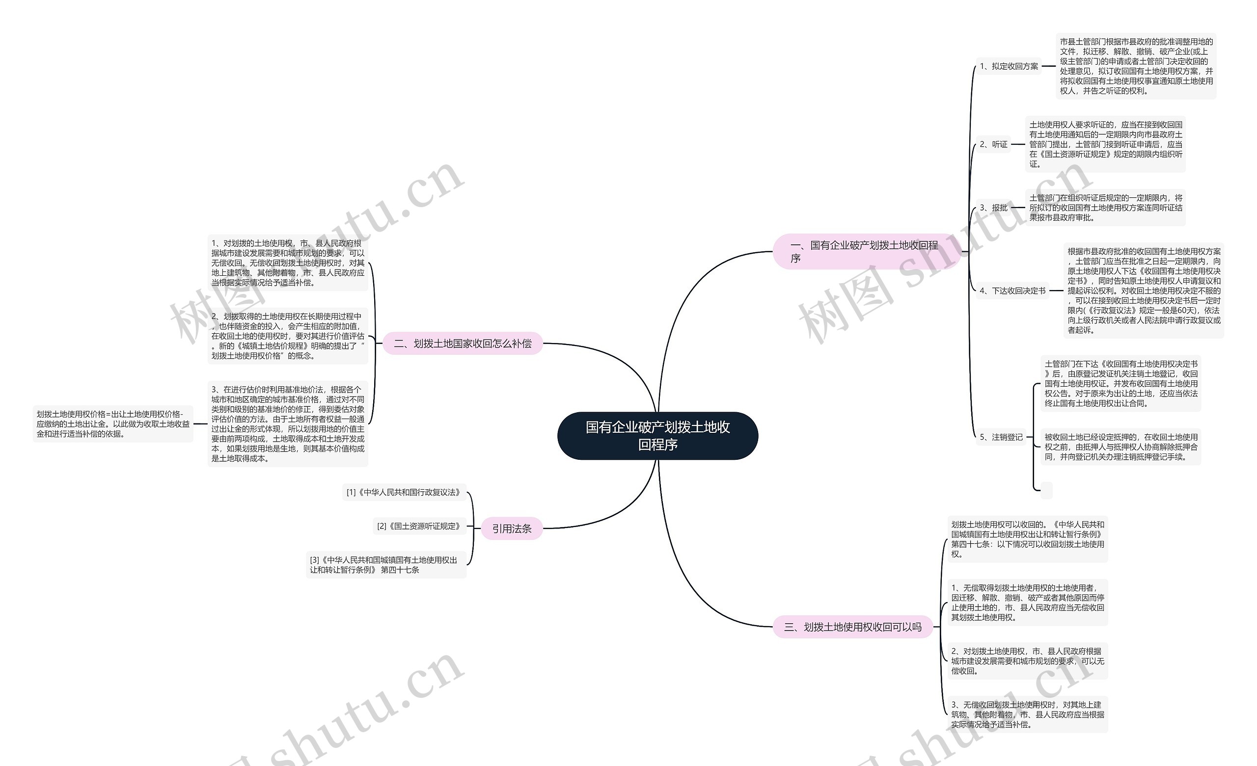 国有企业破产划拨土地收回程序思维导图