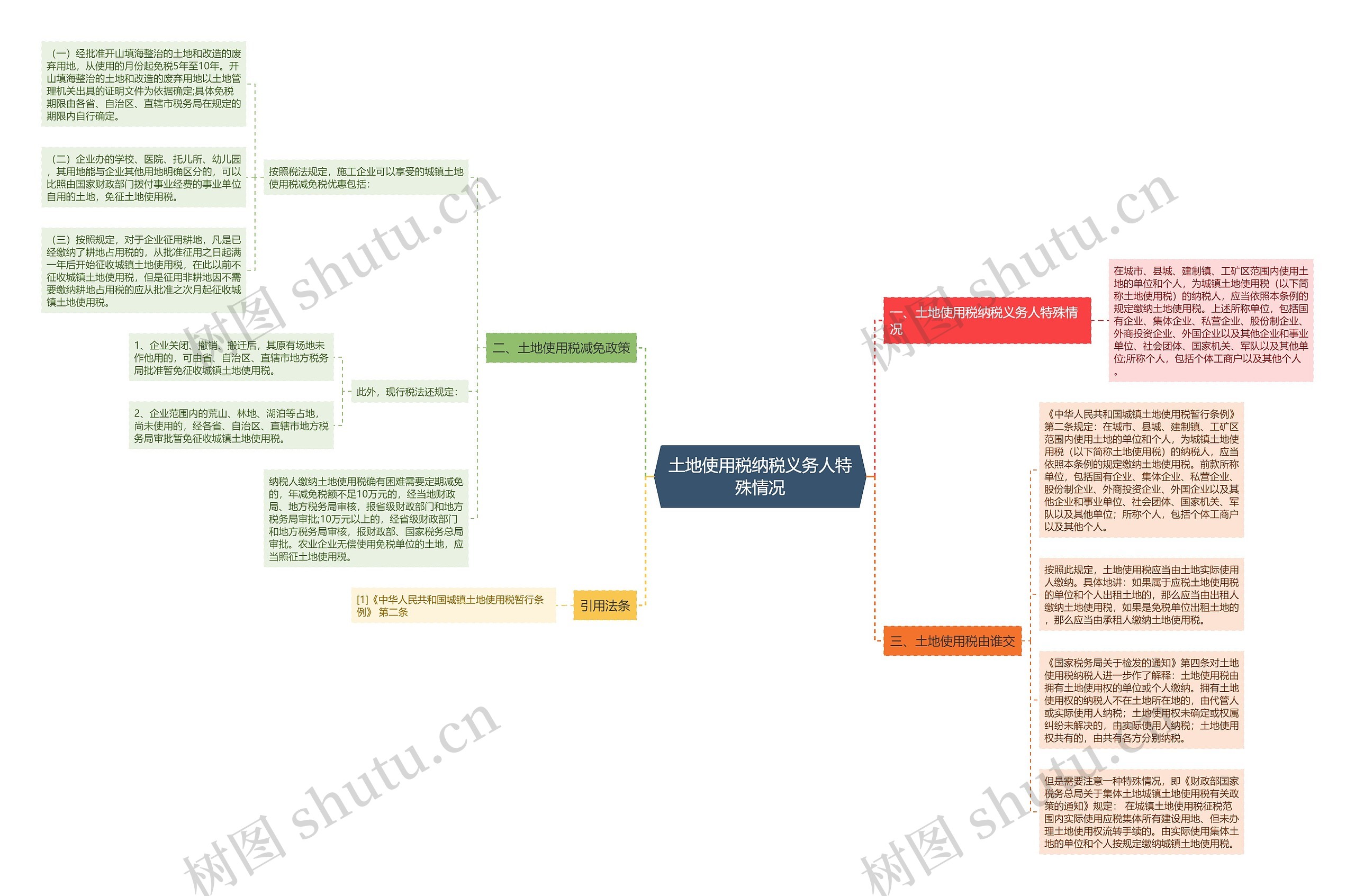 土地使用税纳税义务人特殊情况思维导图