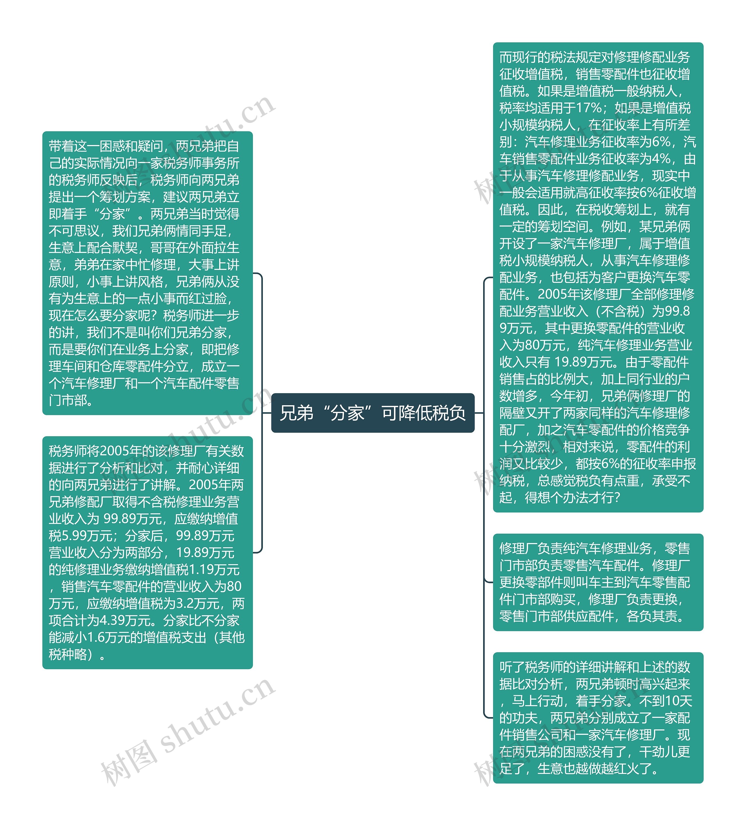兄弟“分家”可降低税负思维导图