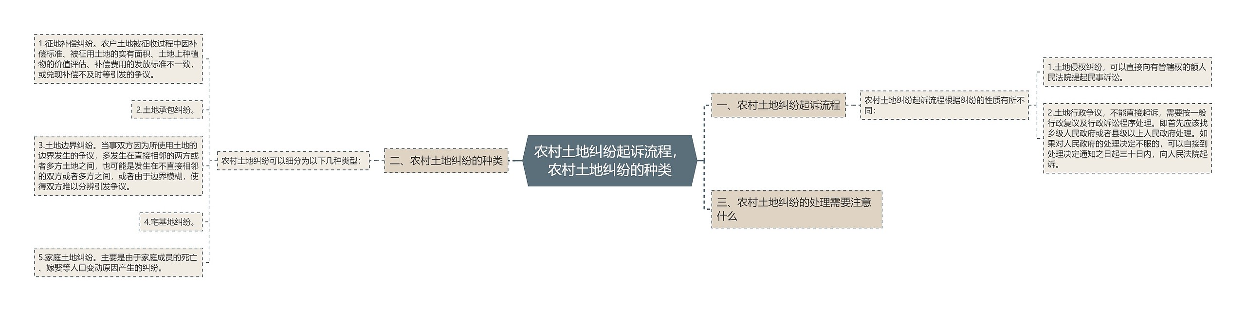 农村土地纠纷起诉流程,农村土地纠纷的种类 农村土地纠纷起诉流程,农村土地纠纷的种类