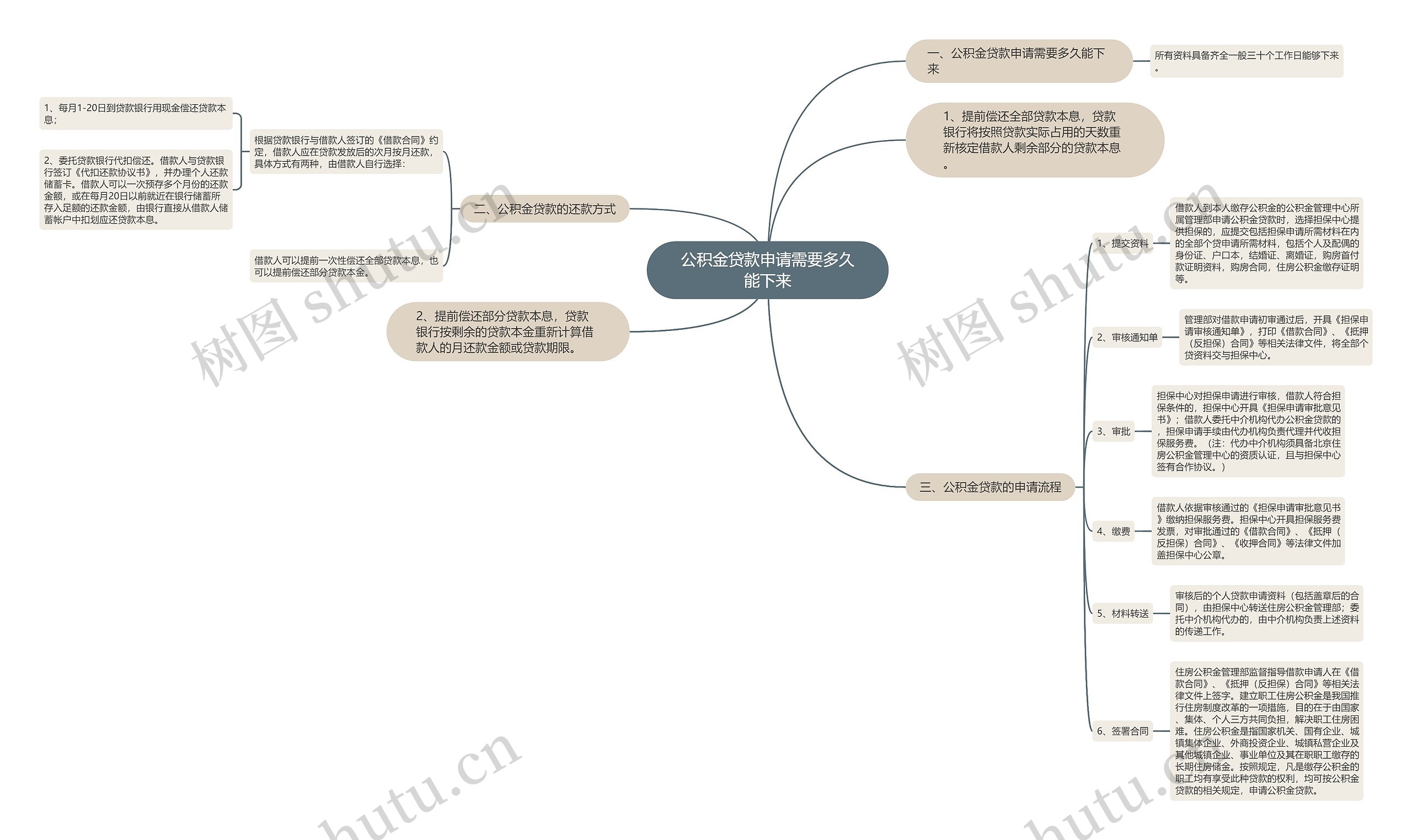 公积金贷款申请需要多久能下来