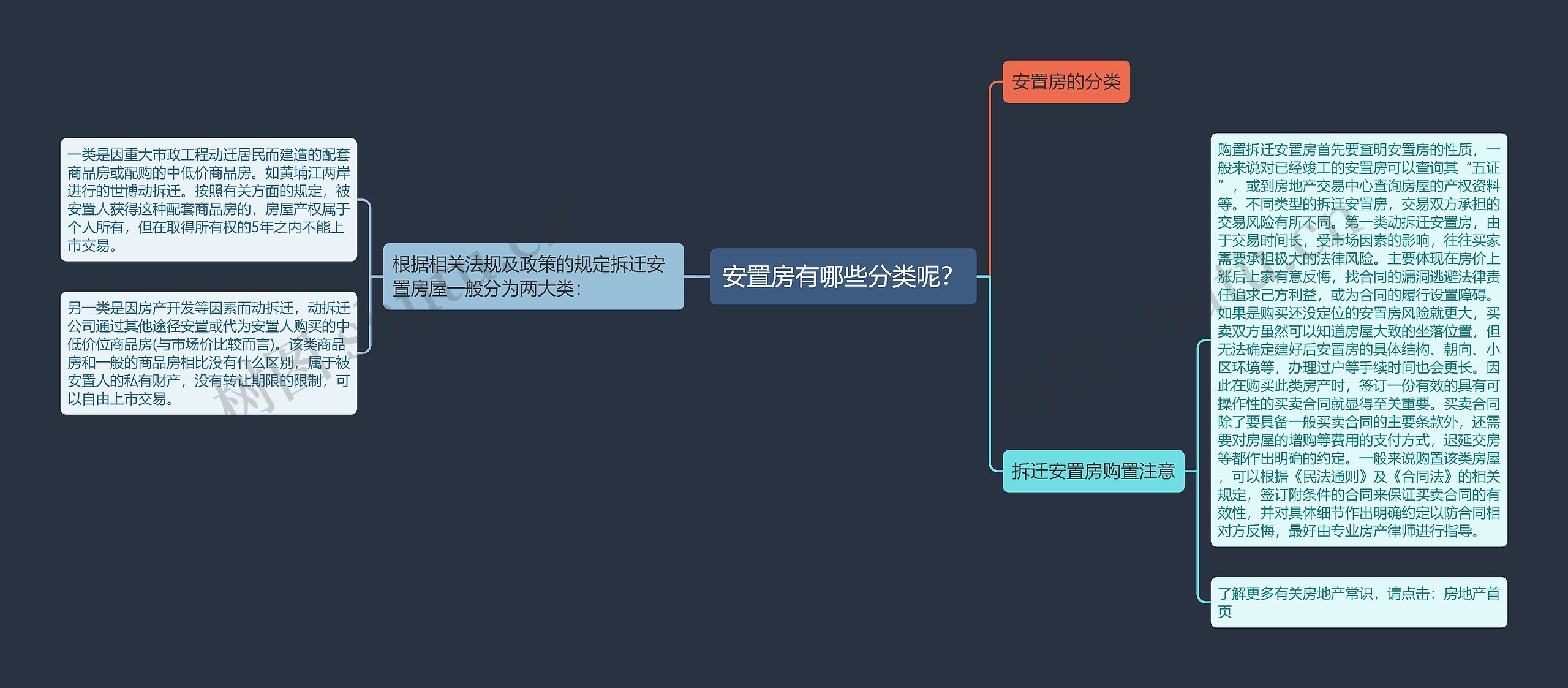 安置房有哪些分类呢？思维导图