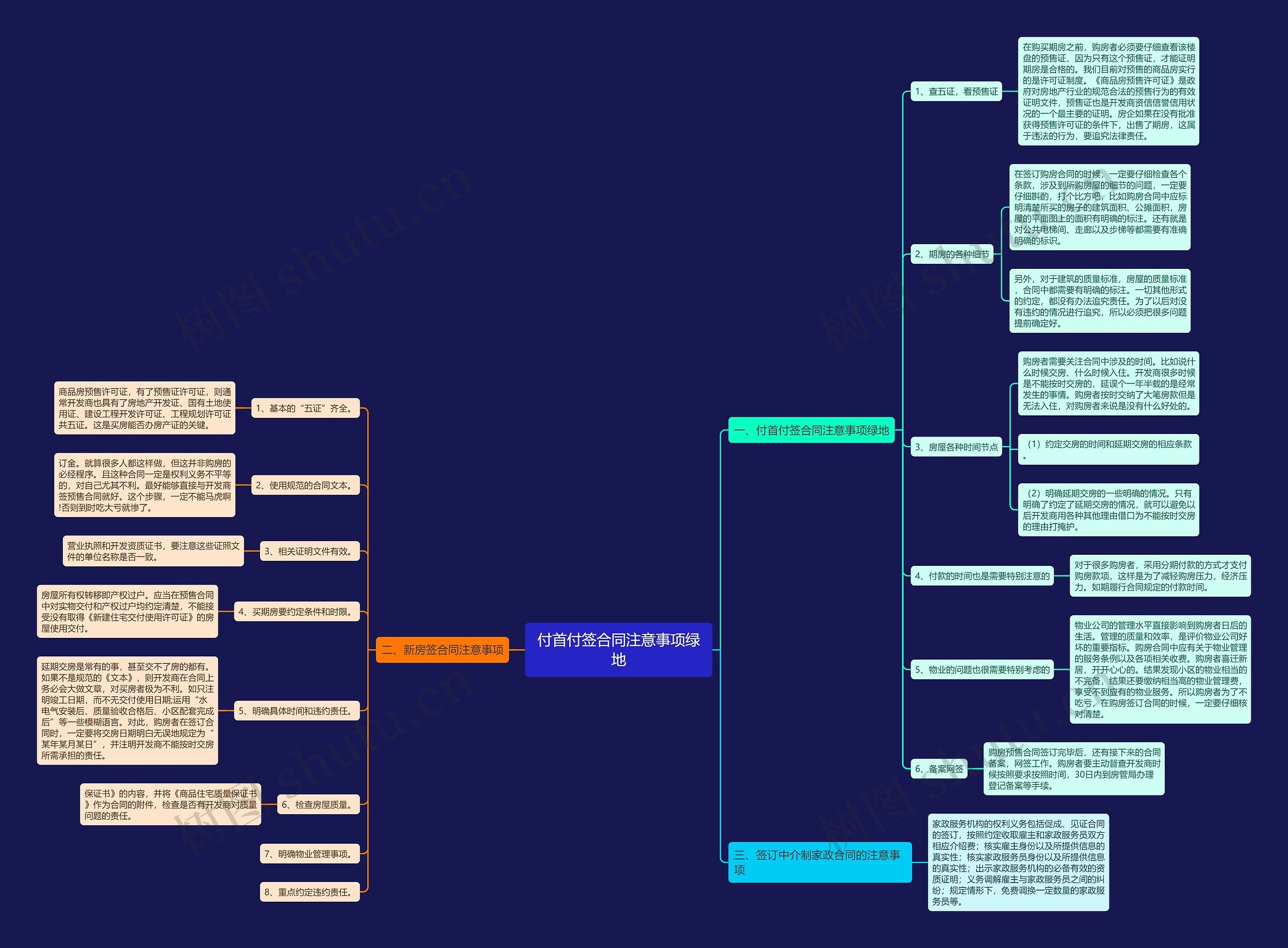付首付签合同注意事项绿地思维导图