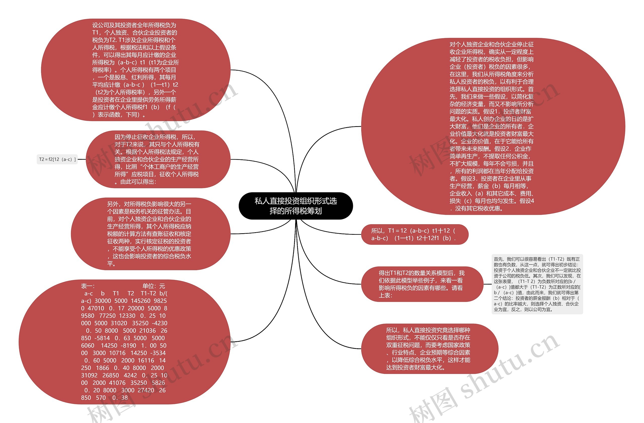 私人直接投资组织形式选择的所得税筹划思维导图