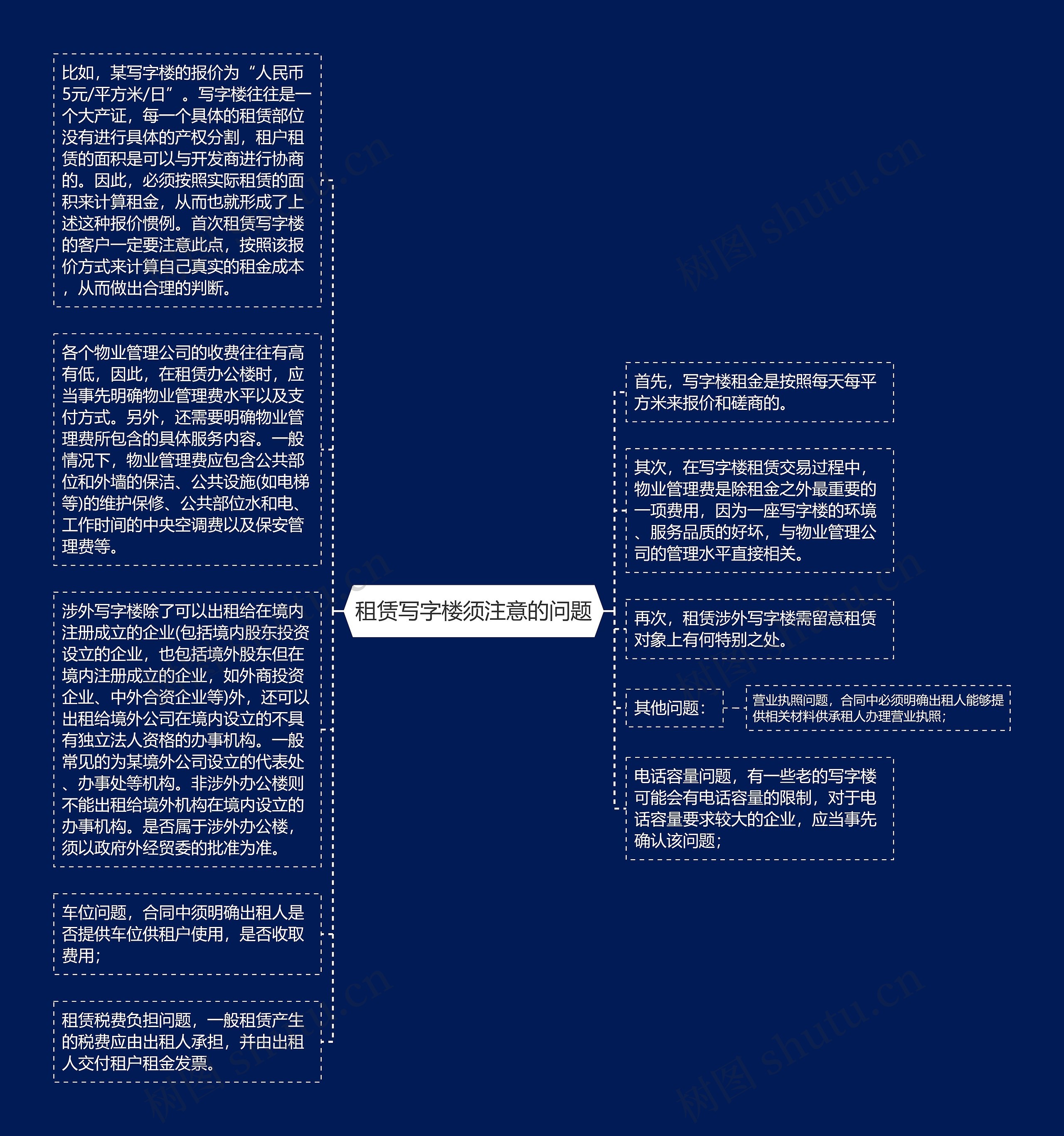 租赁写字楼须注意的问题思维导图