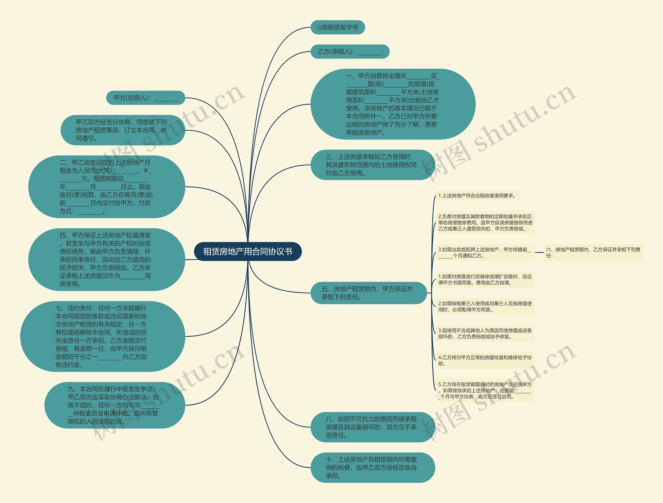 租赁房地产用合同协议书思维导图