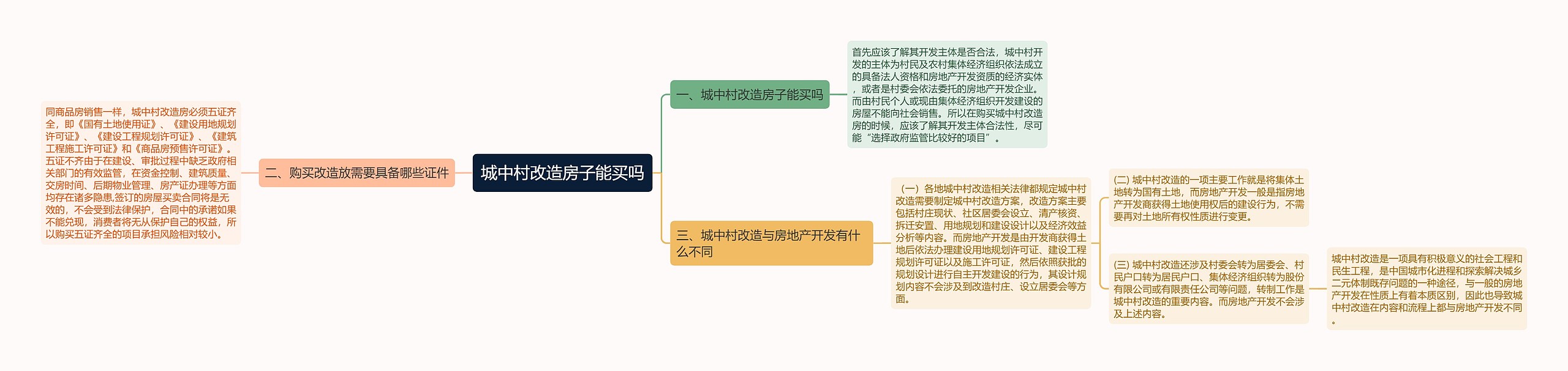 城中村改造房子能买吗思维导图