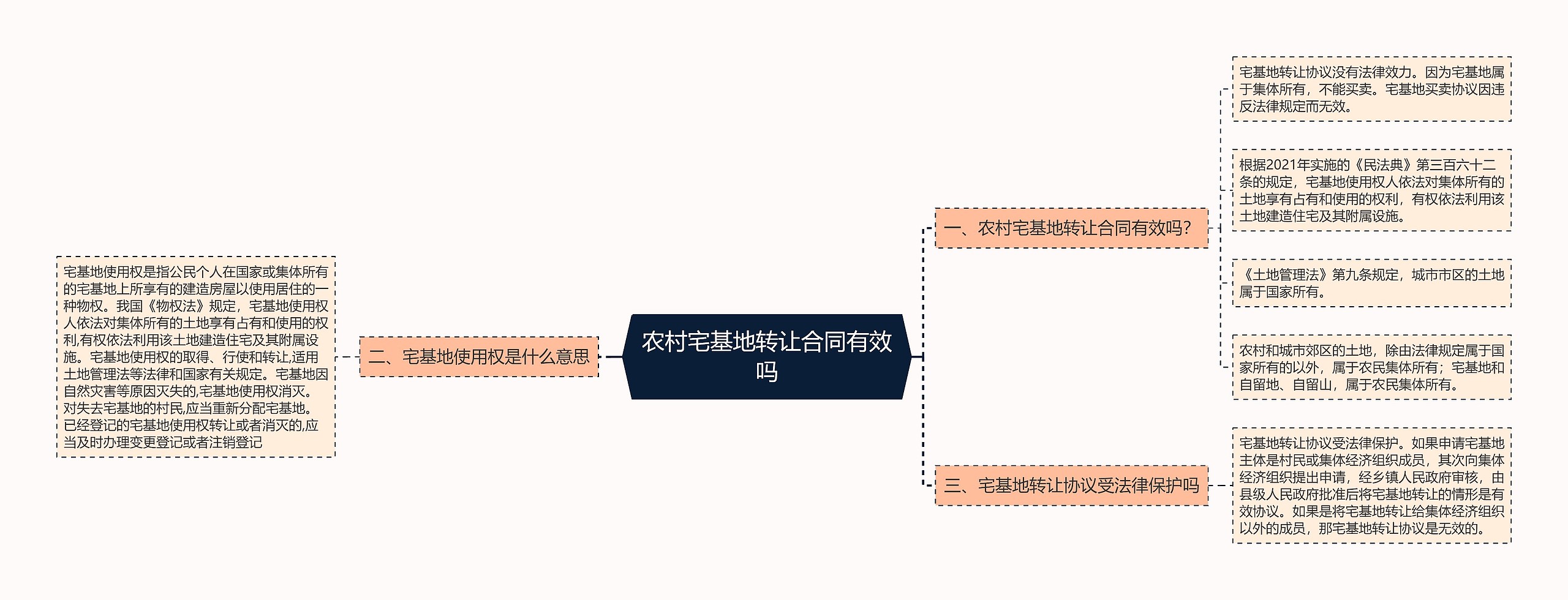 农村宅基地转让合同有效吗思维导图