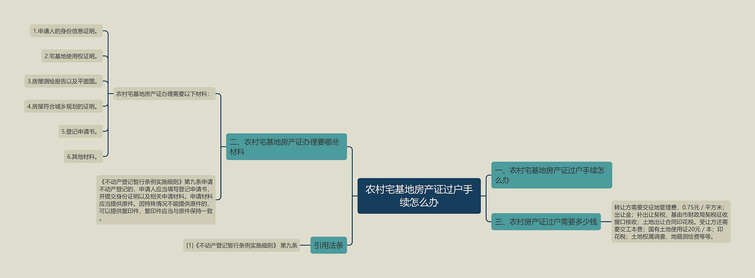 农村宅基地房产证过户手续怎么办思维导图