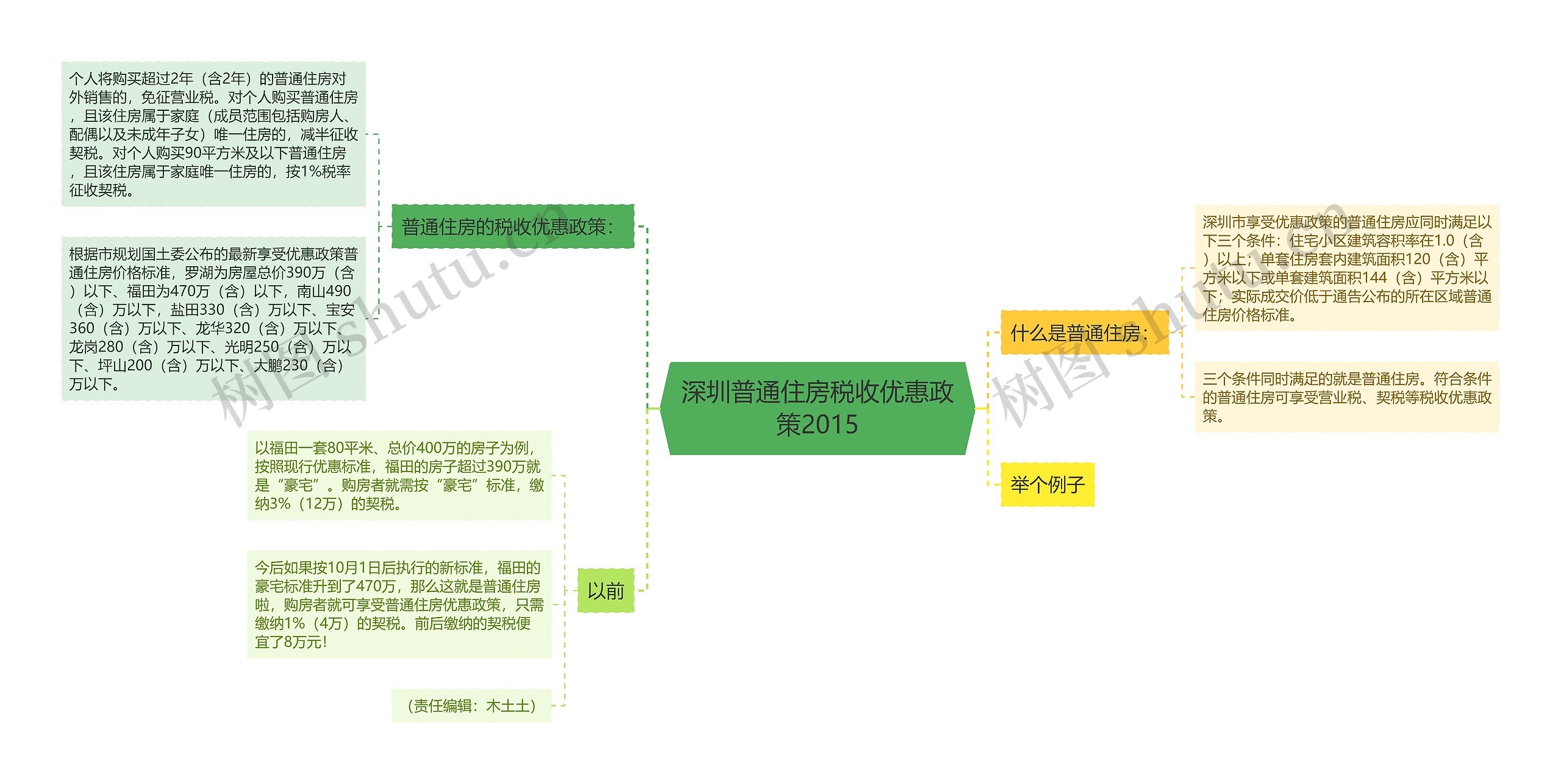 深圳普通住房税收优惠政策2015思维导图