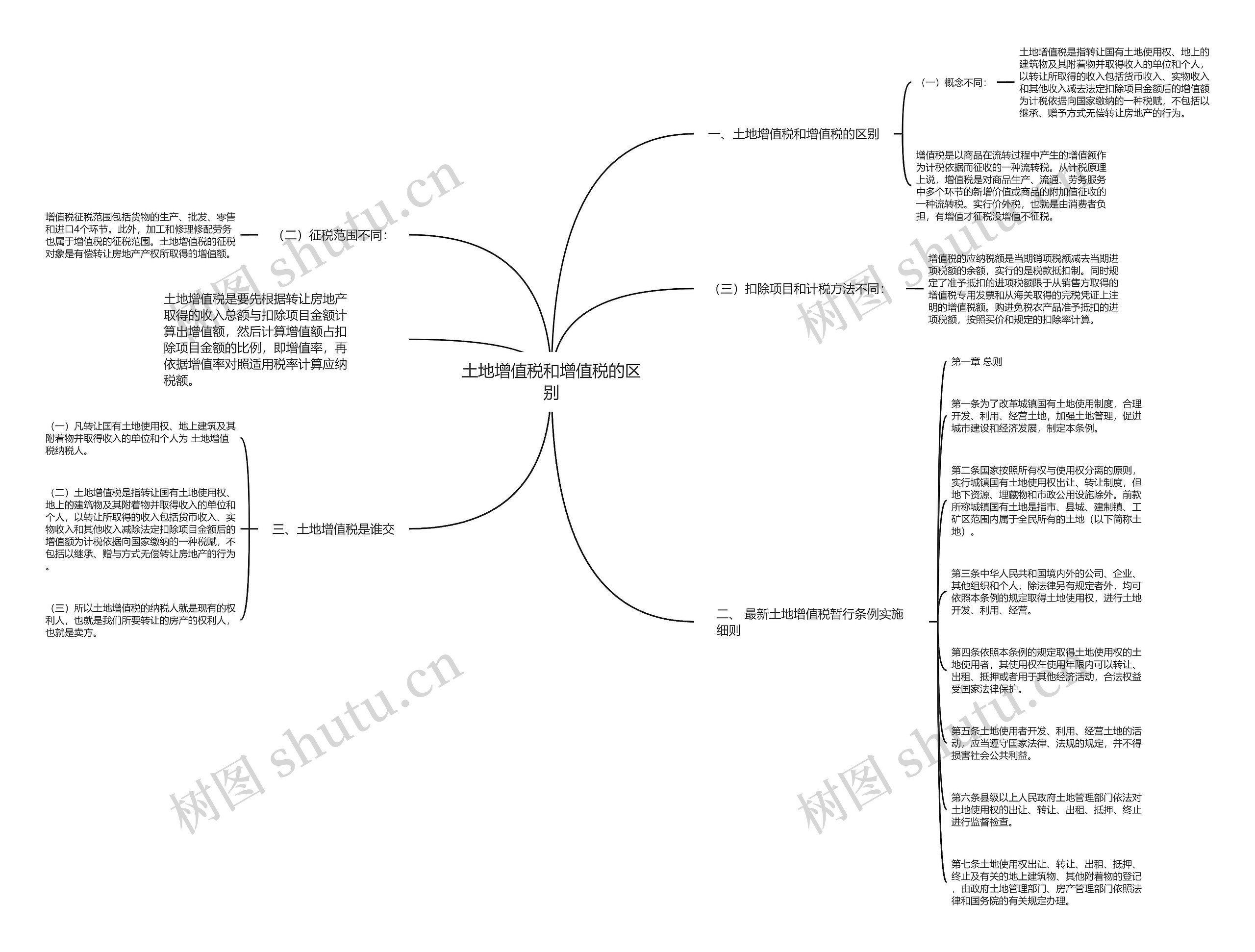 土地增值税和增值税的区别思维导图
