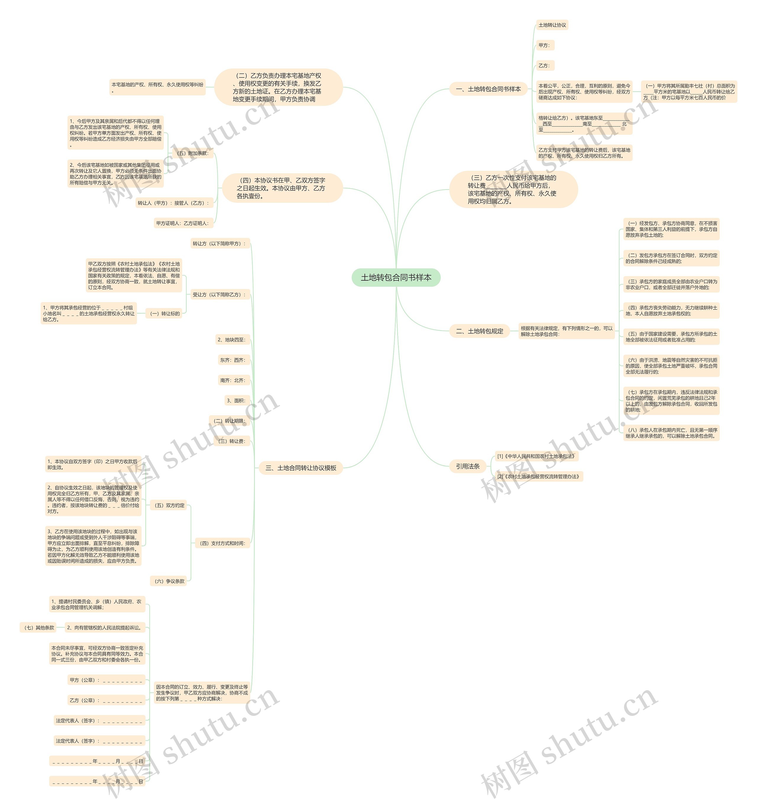 土地转包合同书样本思维导图