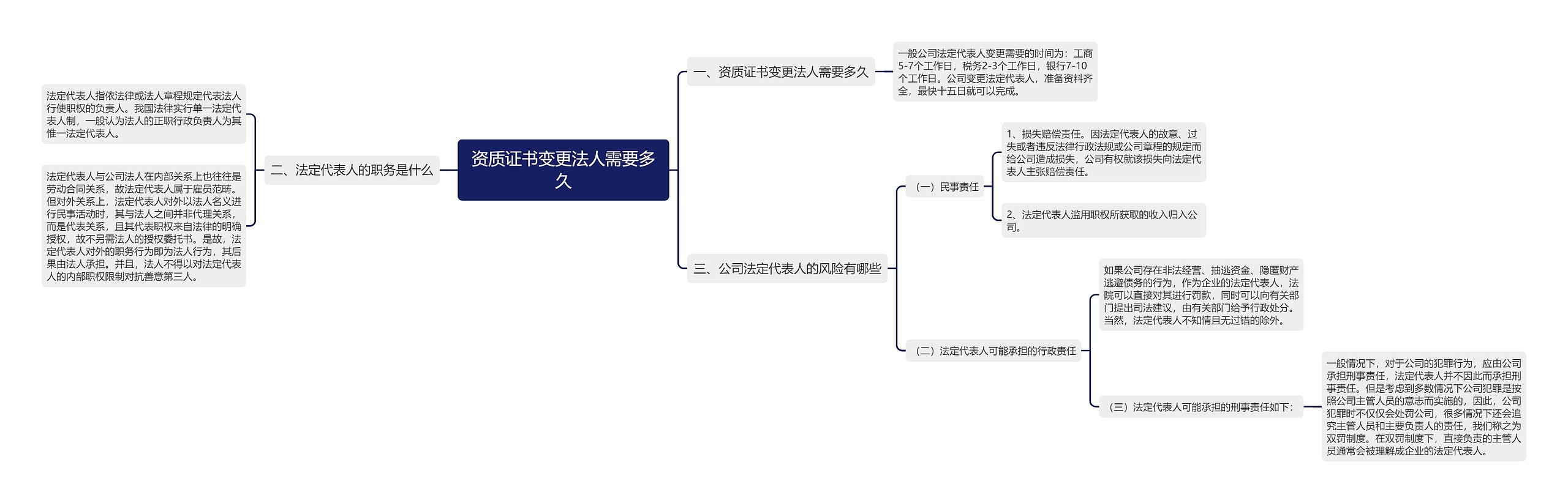 资质证书变更法人需要多久