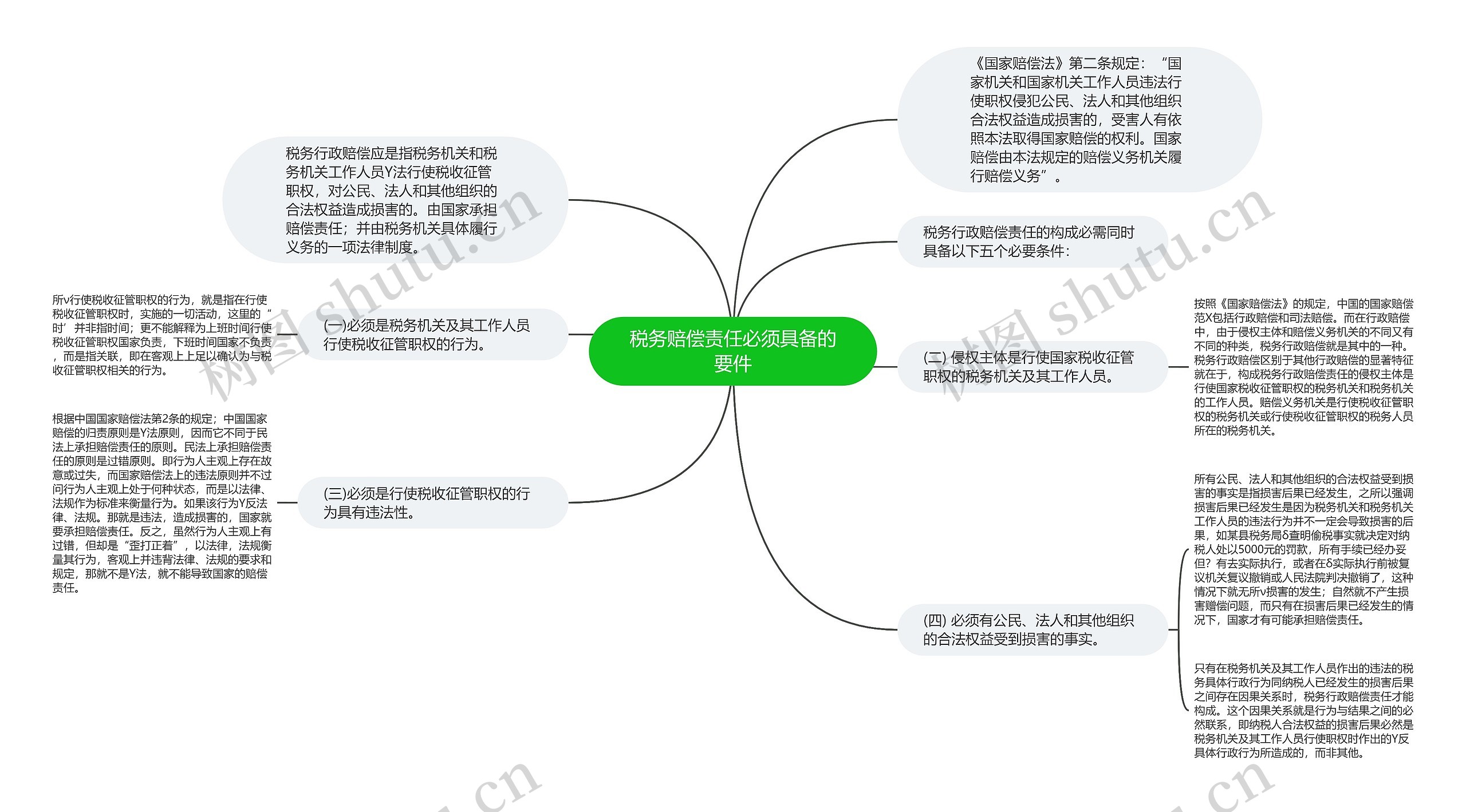 税务赔偿责任必须具备的要件