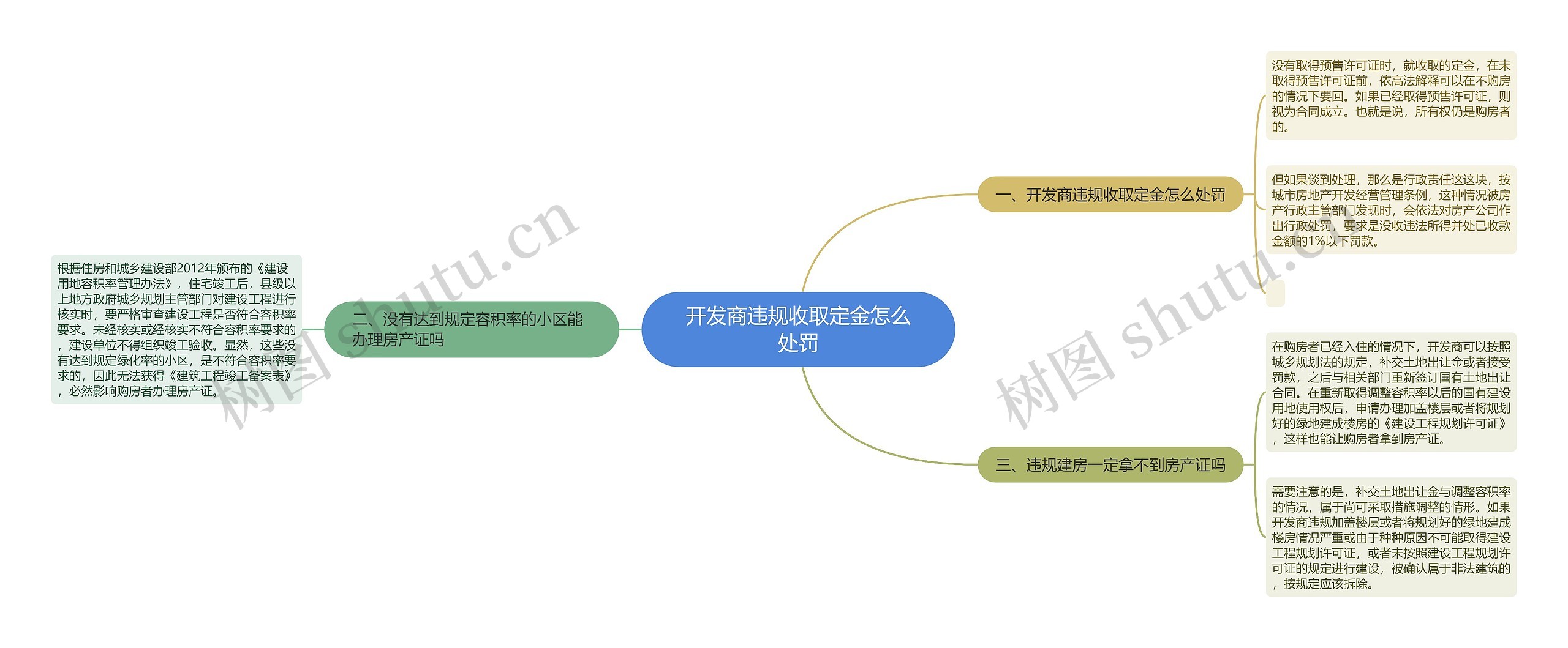 开发商违规收取定金怎么处罚思维导图