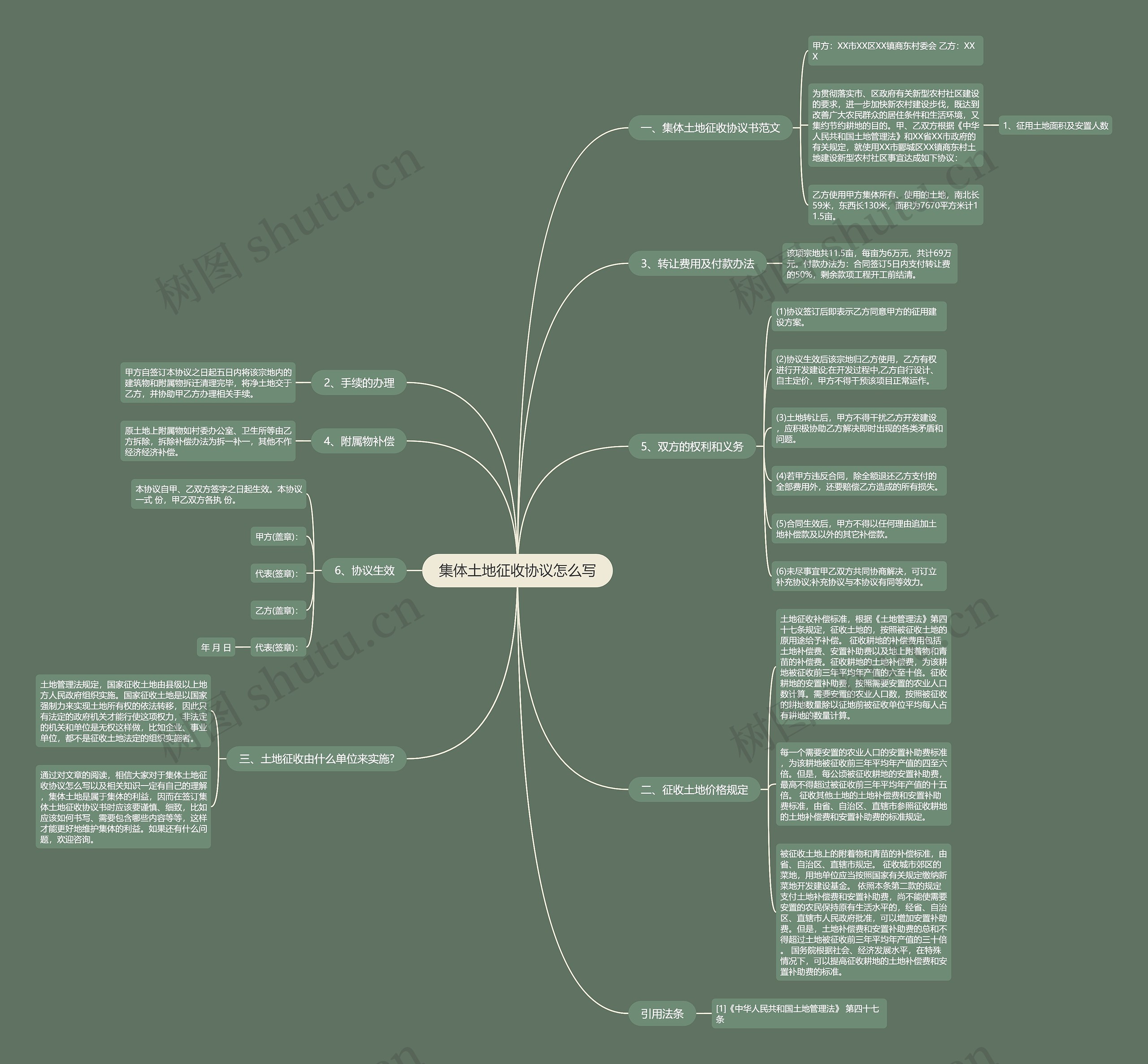 集体土地征收协议怎么写思维导图