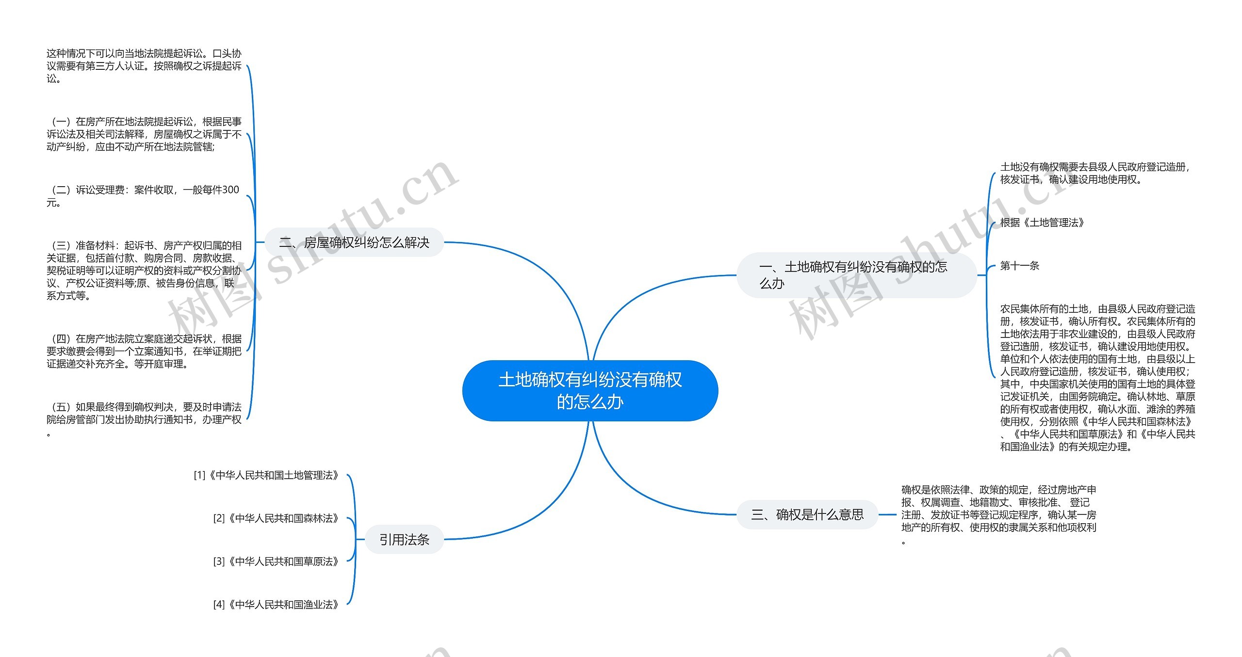 土地确权有纠纷没有确权的怎么办思维导图