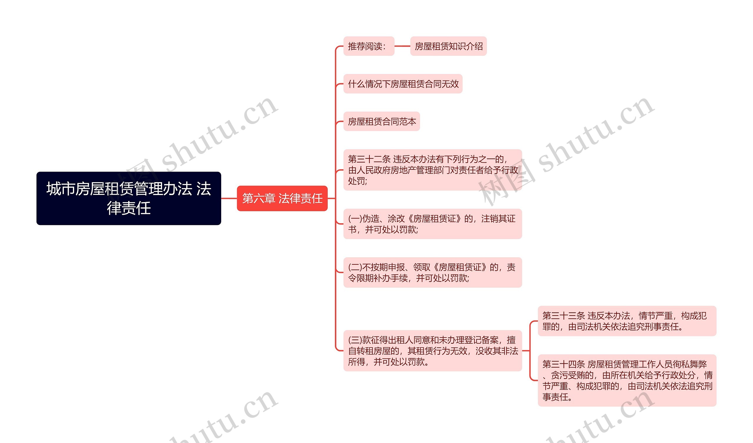 城市房屋租赁管理办法 法律责任思维导图