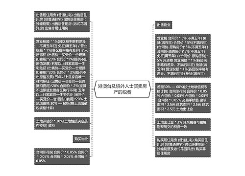 港澳台及境外人士买卖房产的税费