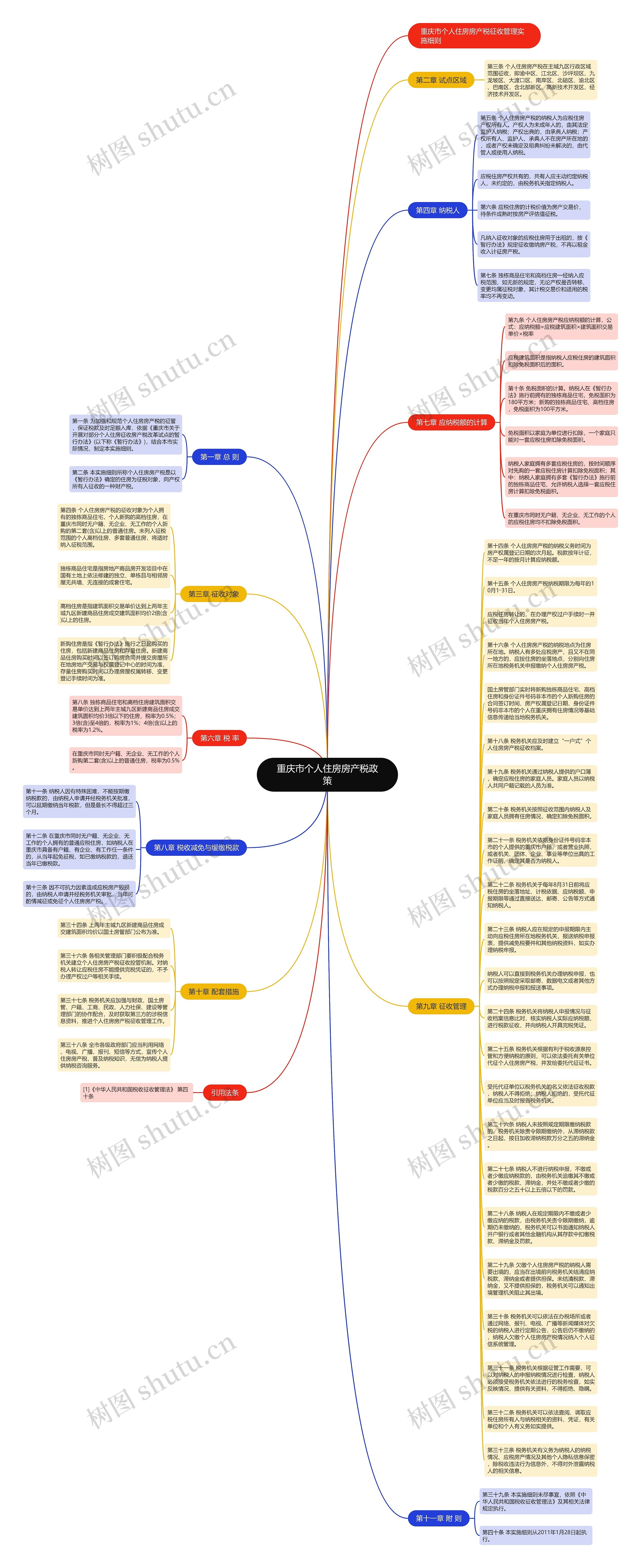 重庆市个人住房房产税政策思维导图