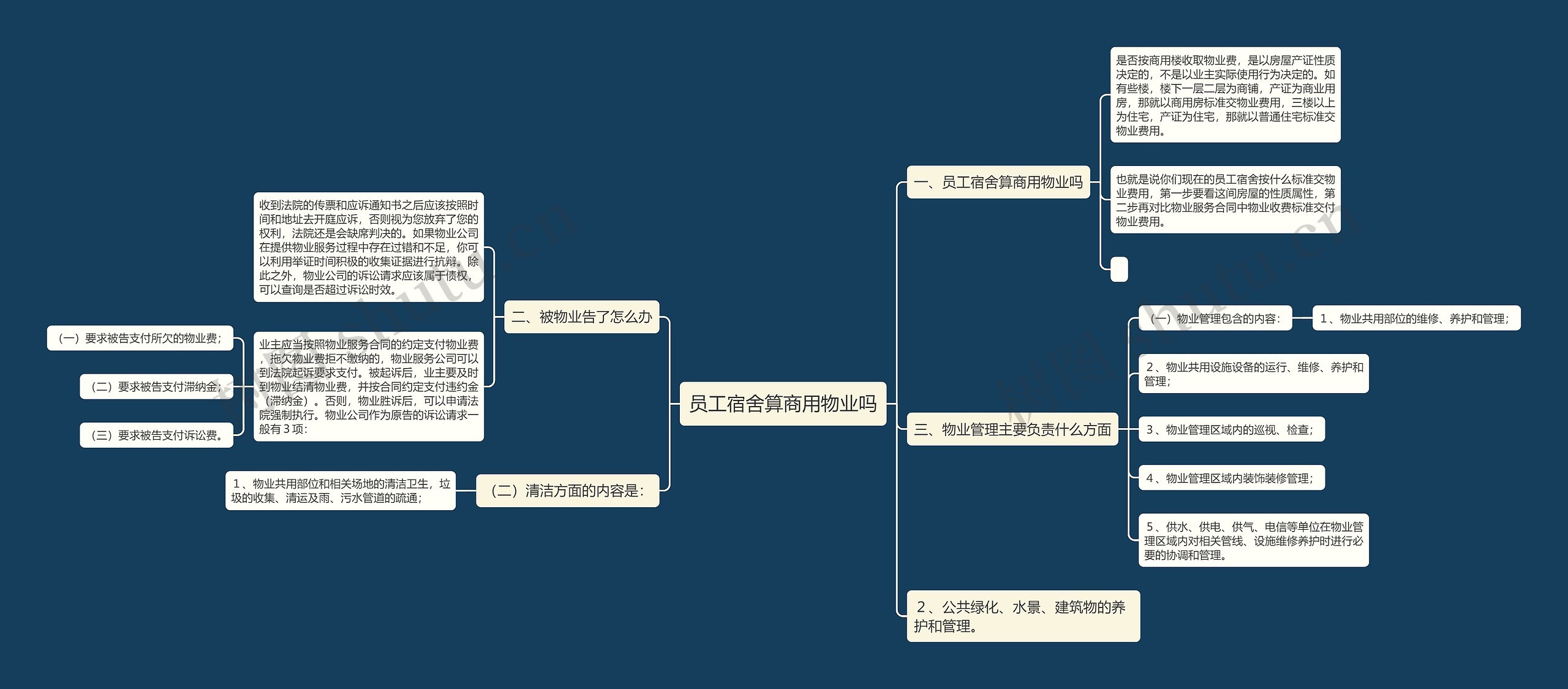 员工宿舍算商用物业吗思维导图