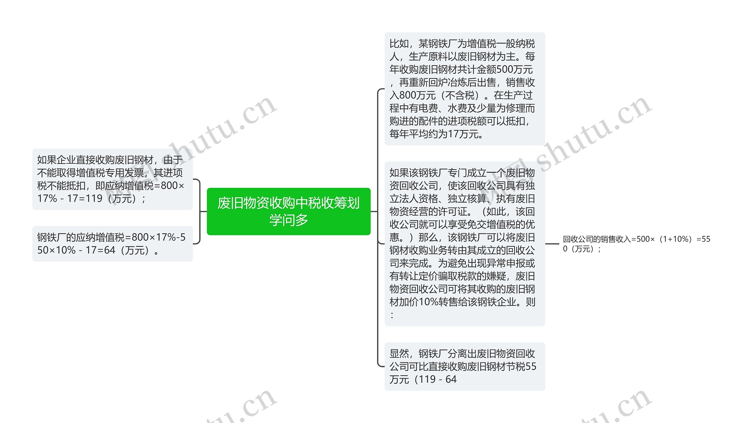 废旧物资收购中税收筹划学问多思维导图