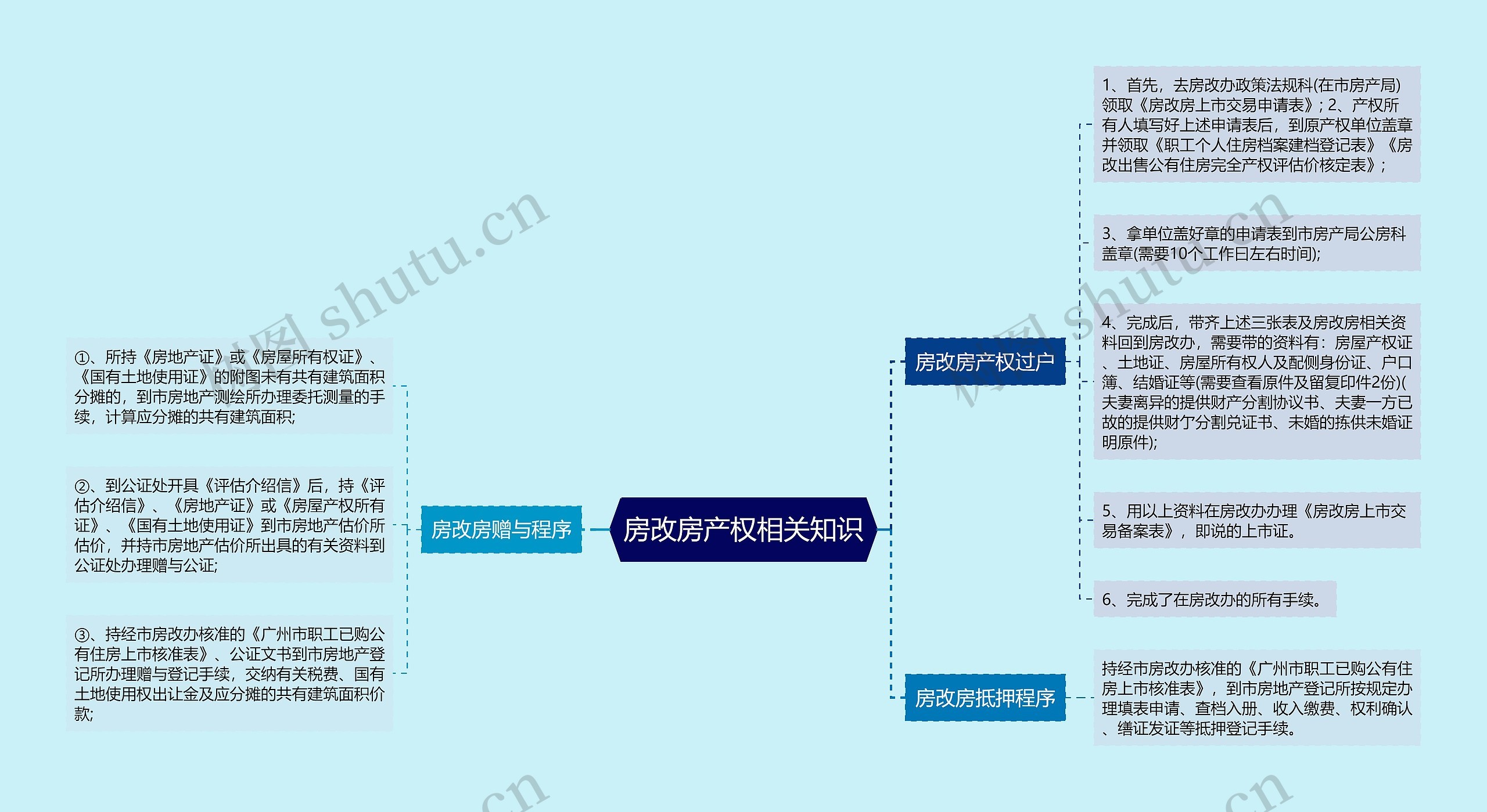 房改房产权相关知识思维导图