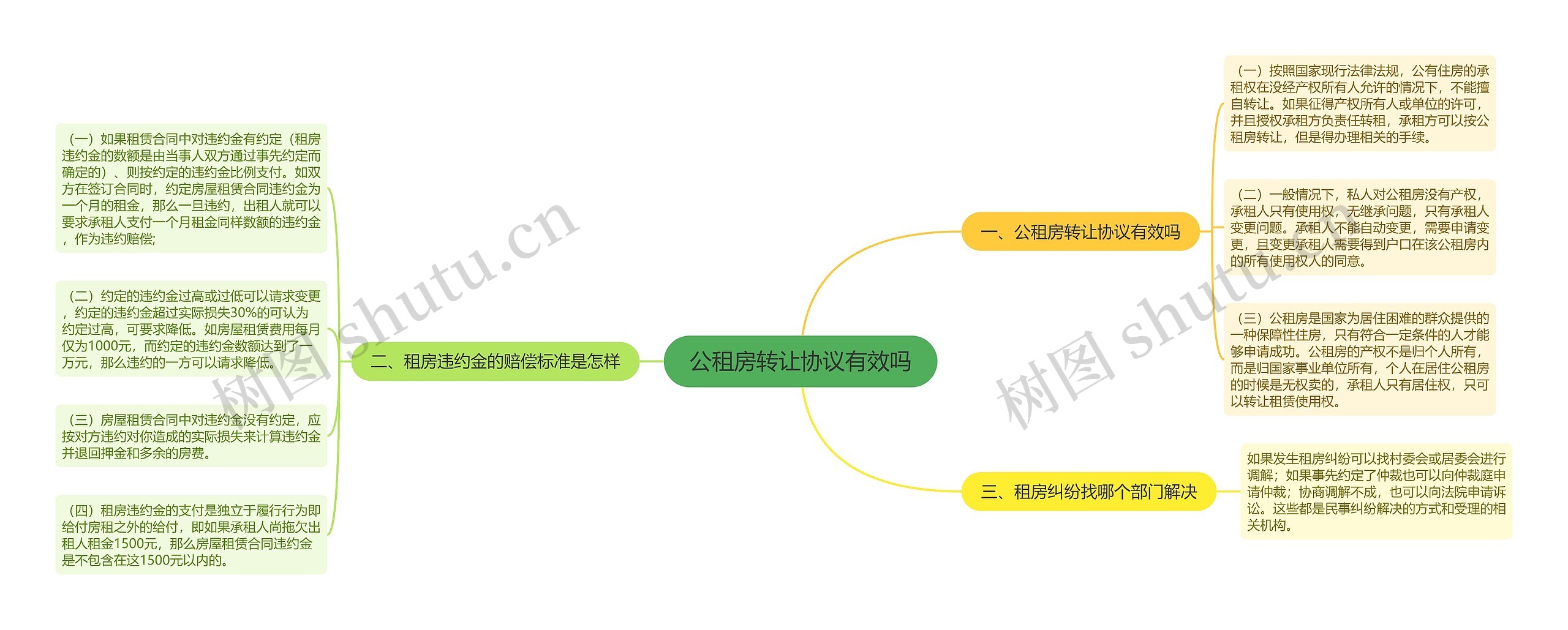 公租房转让协议有效吗思维导图