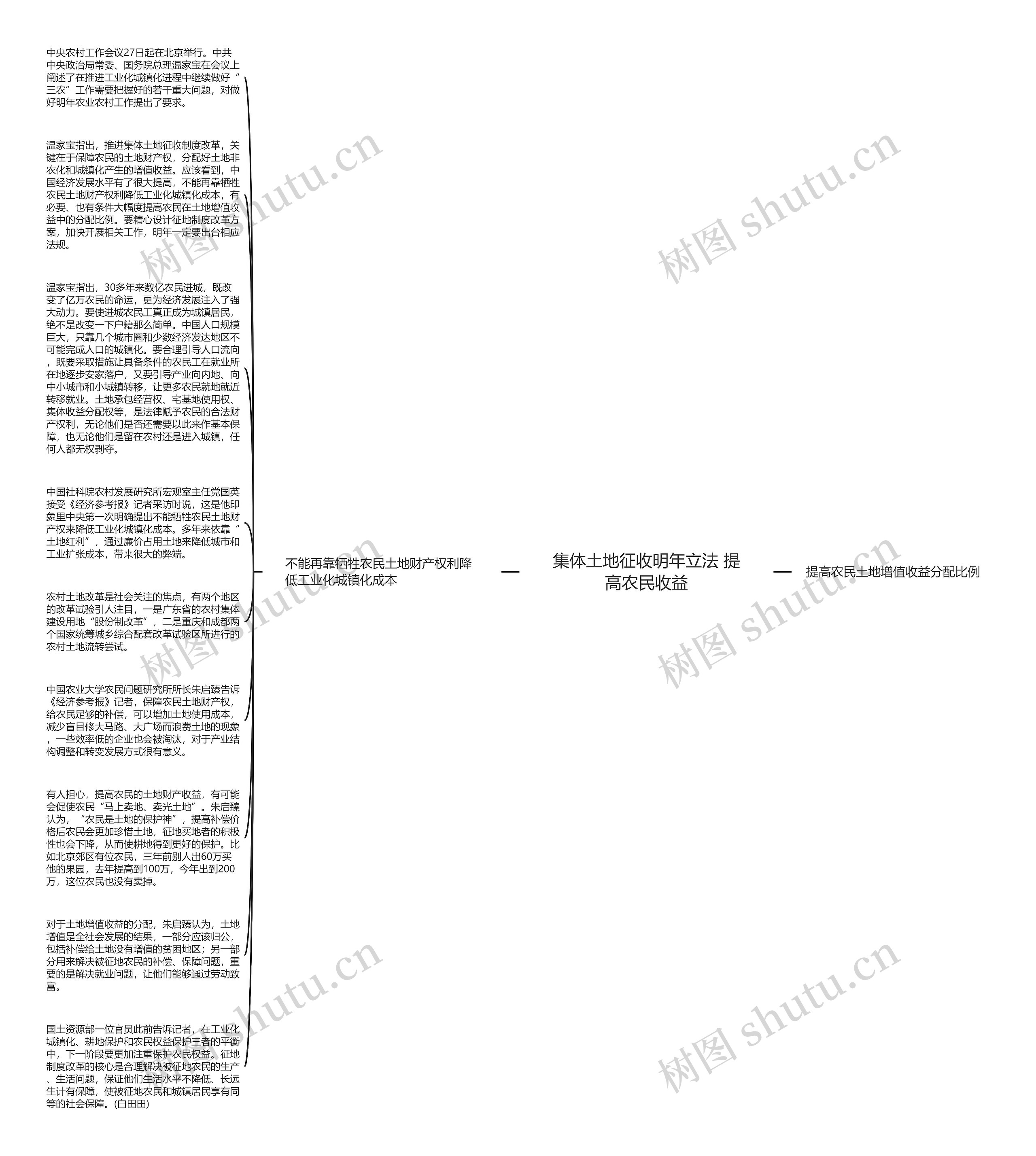 集体土地征收明年立法 提高农民收益思维导图