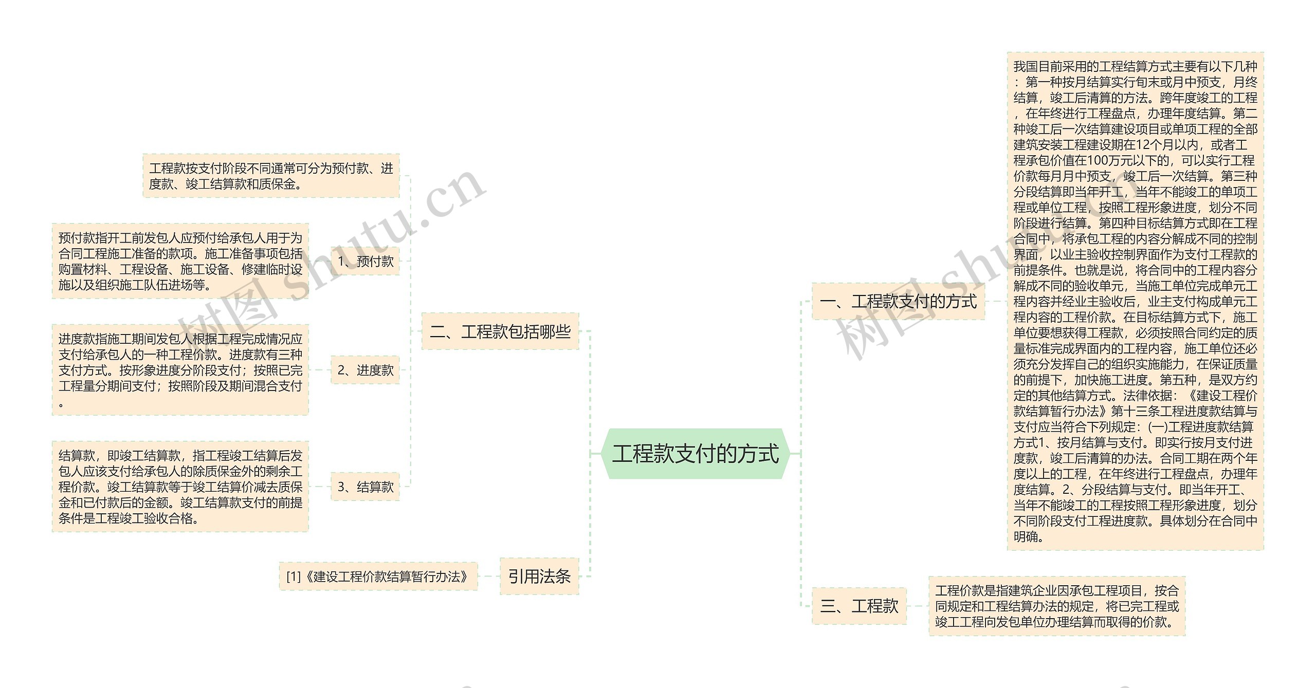 工程款支付的方式思维导图