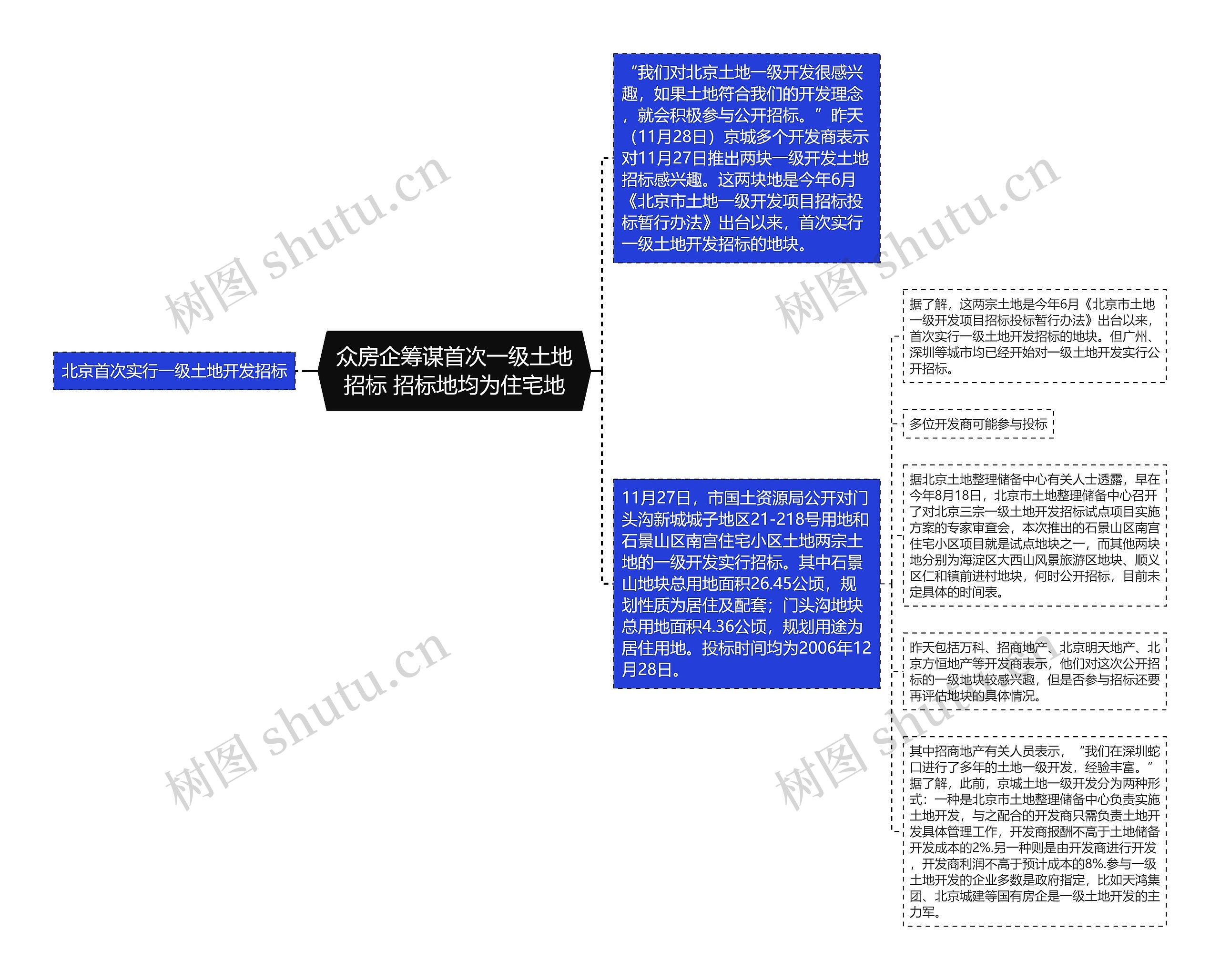 众房企筹谋首次一级土地招标 招标地均为住宅地思维导图