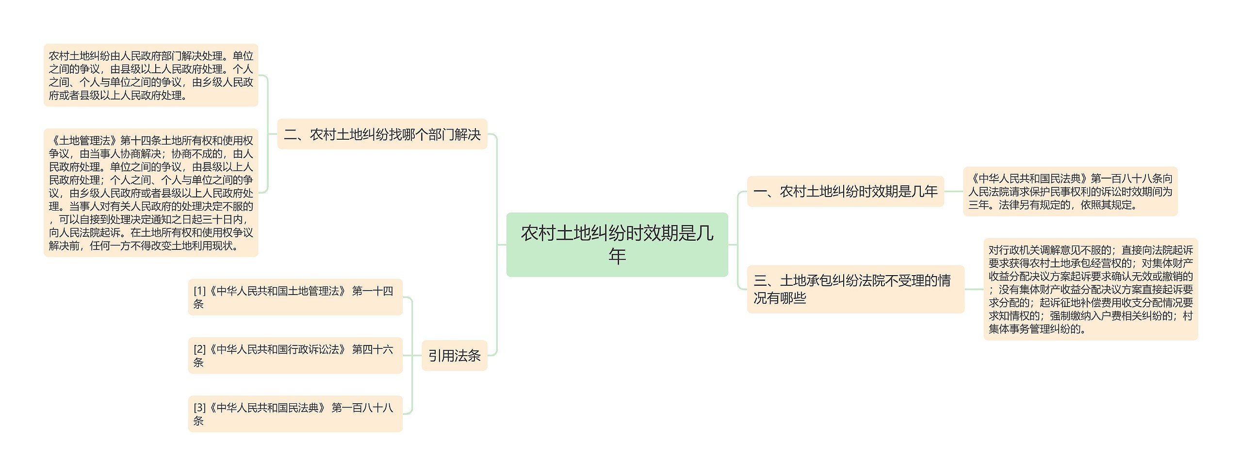 农村土地纠纷时效期是几年思维导图