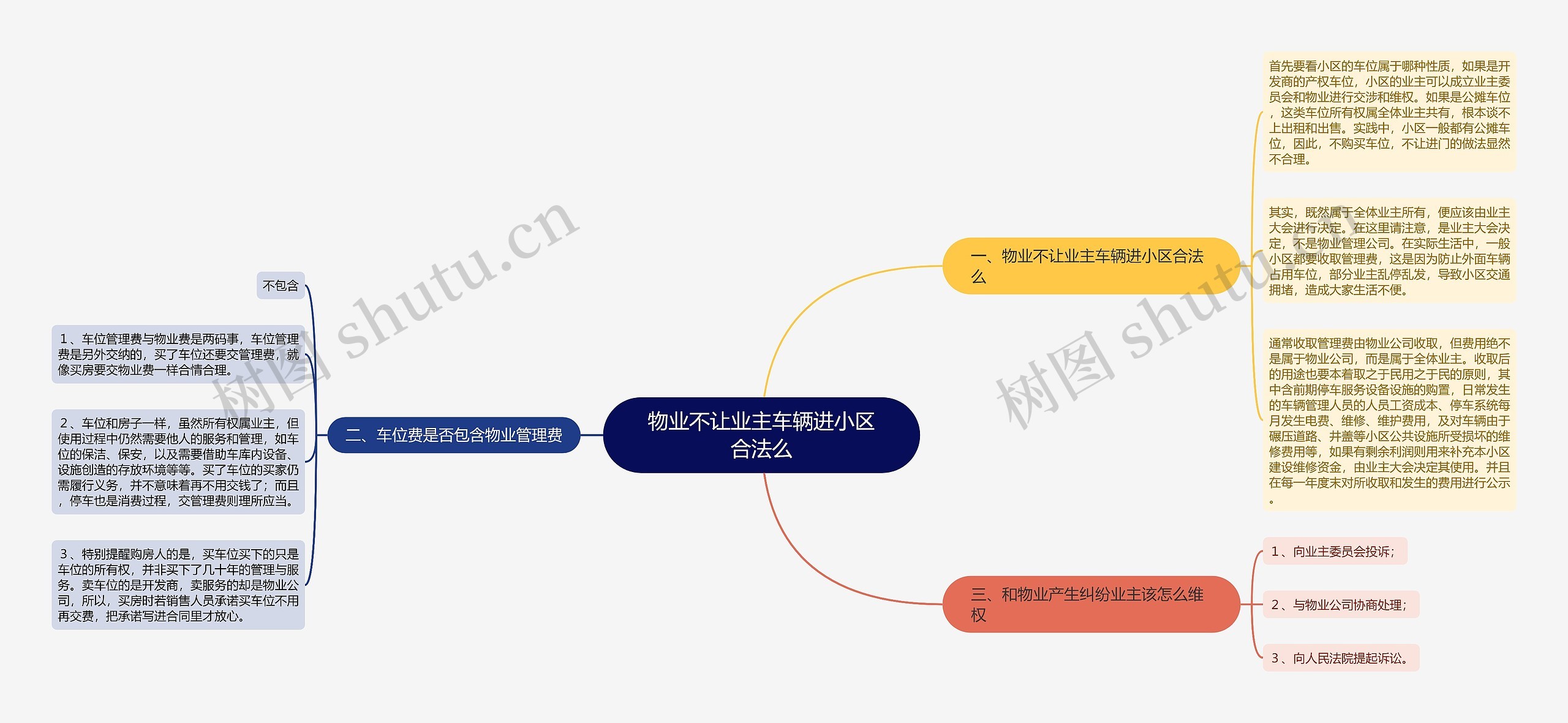 物业不让业主车辆进小区合法么思维导图