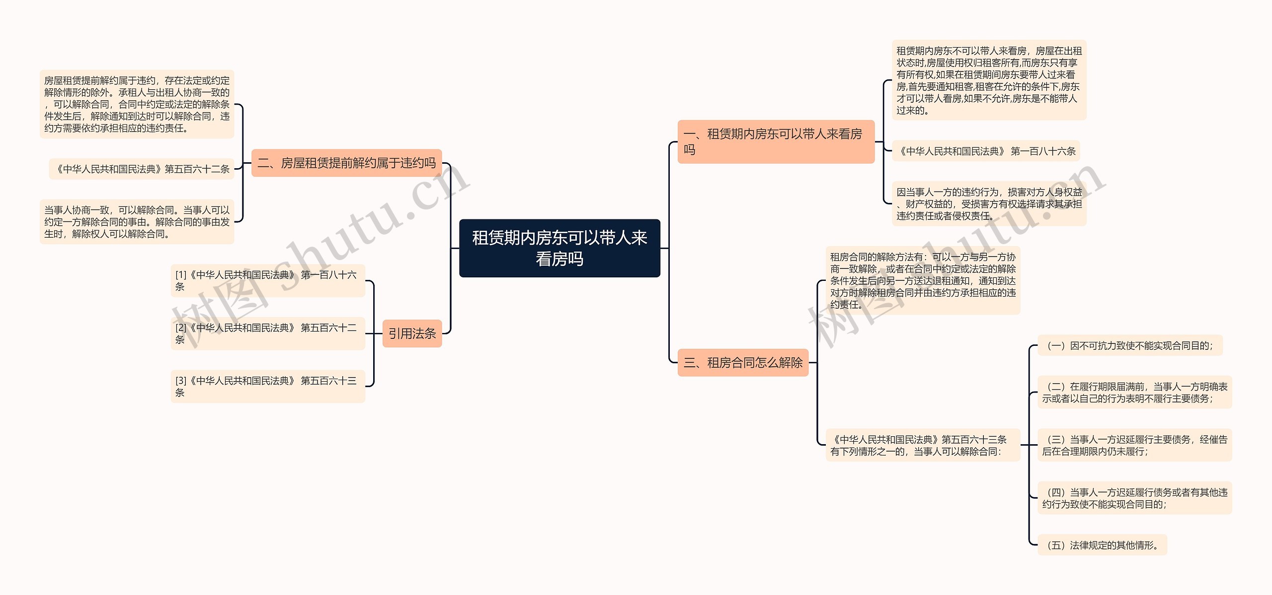 租赁期内房东可以带人来看房吗思维导图