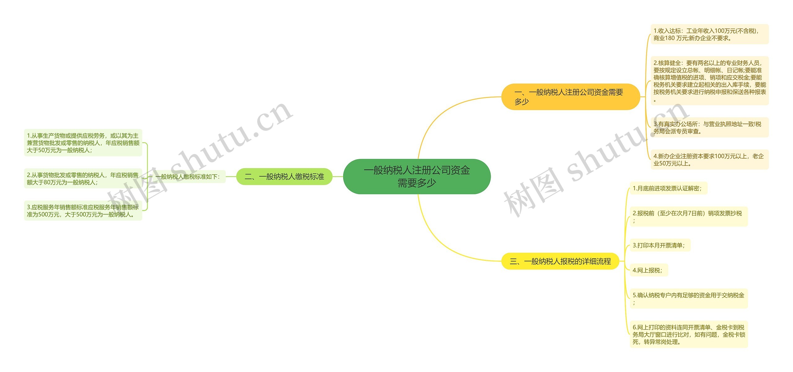 一般纳税人注册公司资金需要多少思维导图