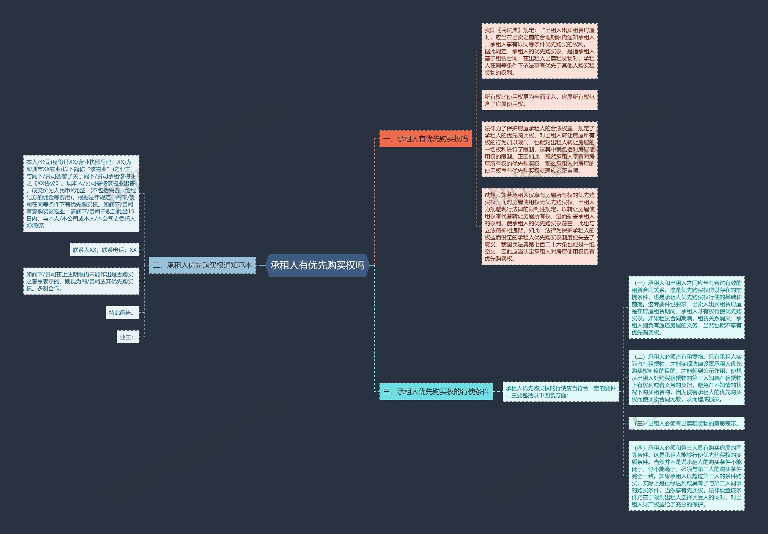 承租人有优先购买权吗
思维导图