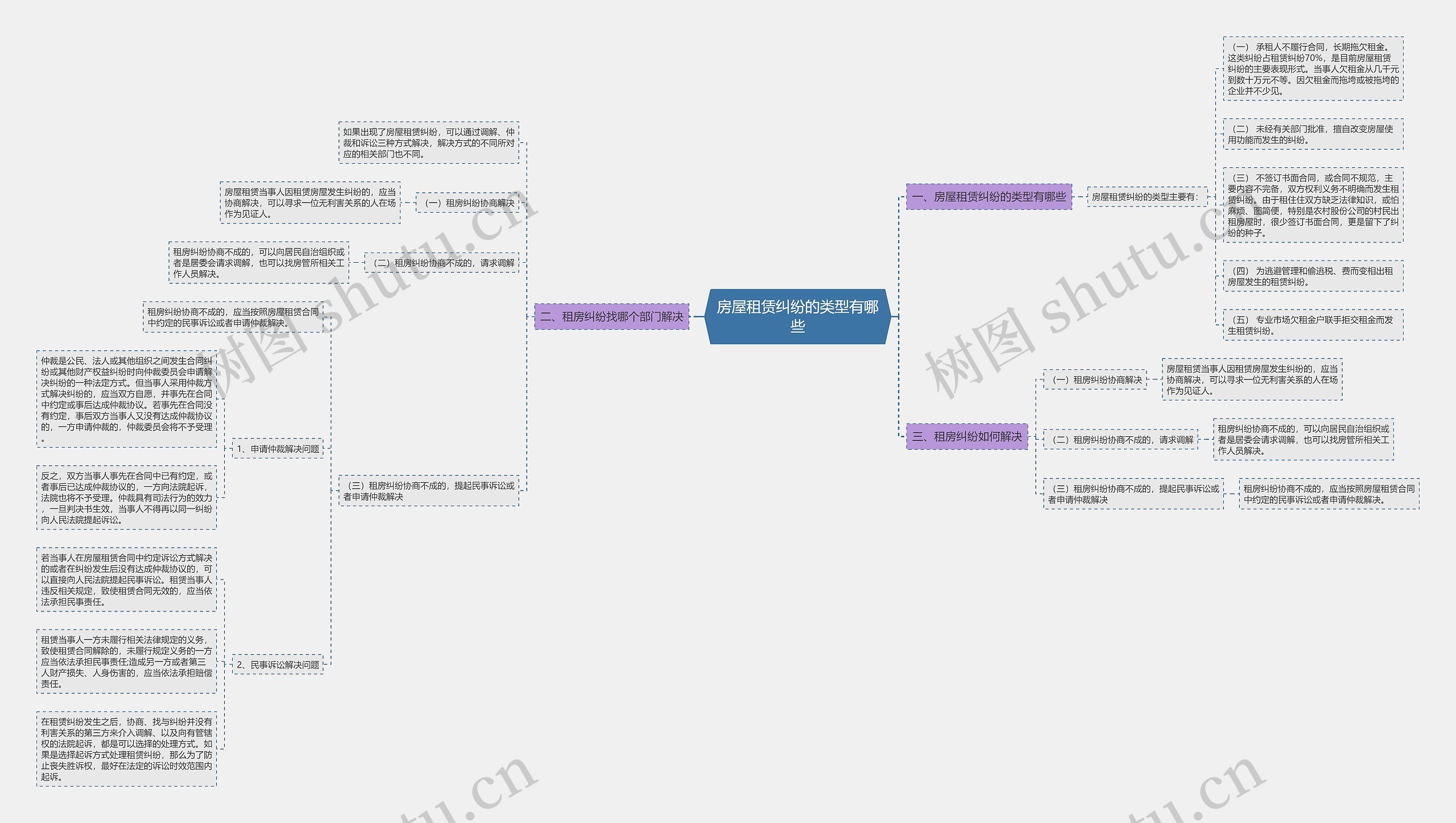 房屋租赁纠纷的类型有哪些思维导图
