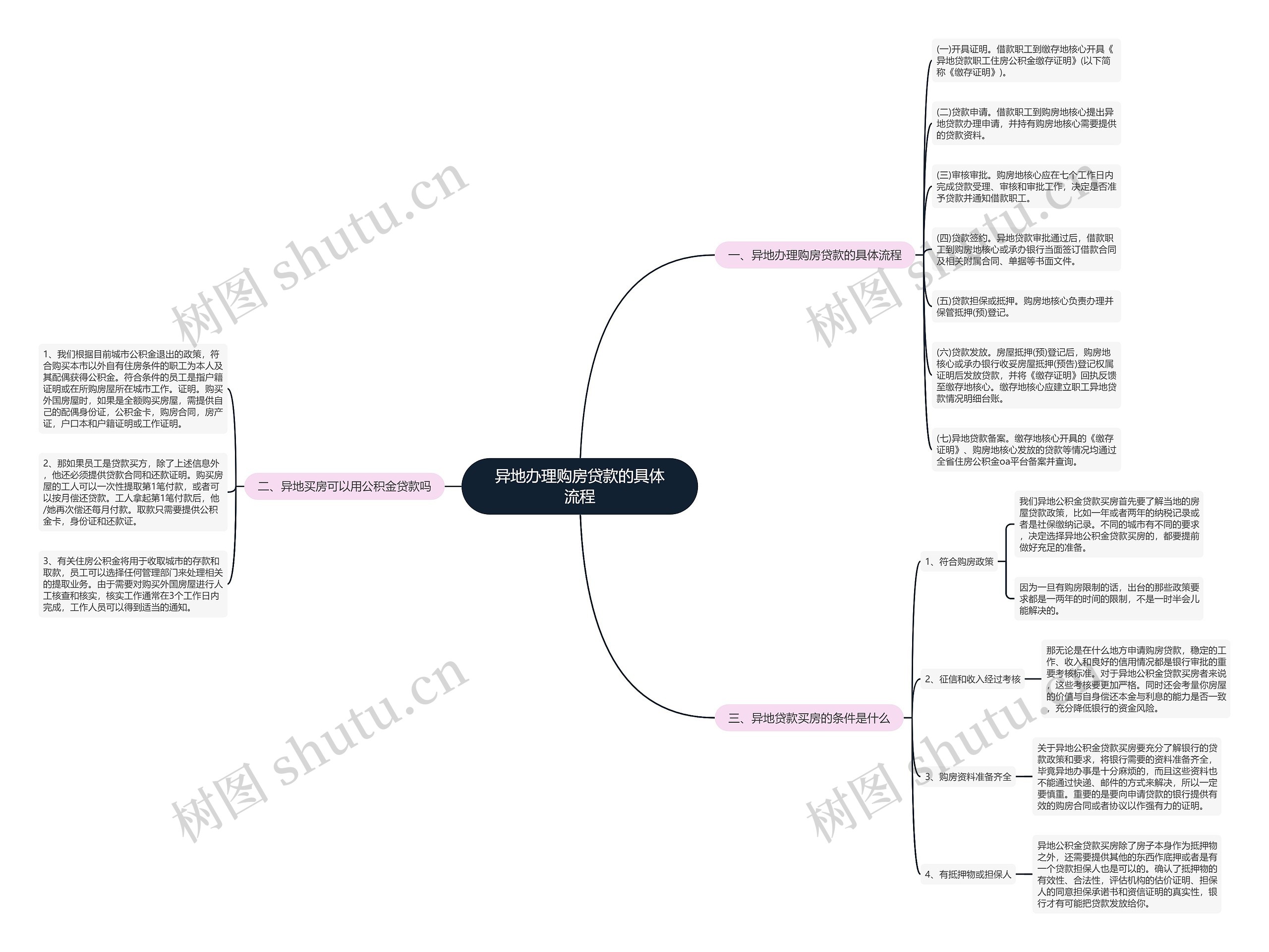 异地办理购房贷款的具体流程思维导图