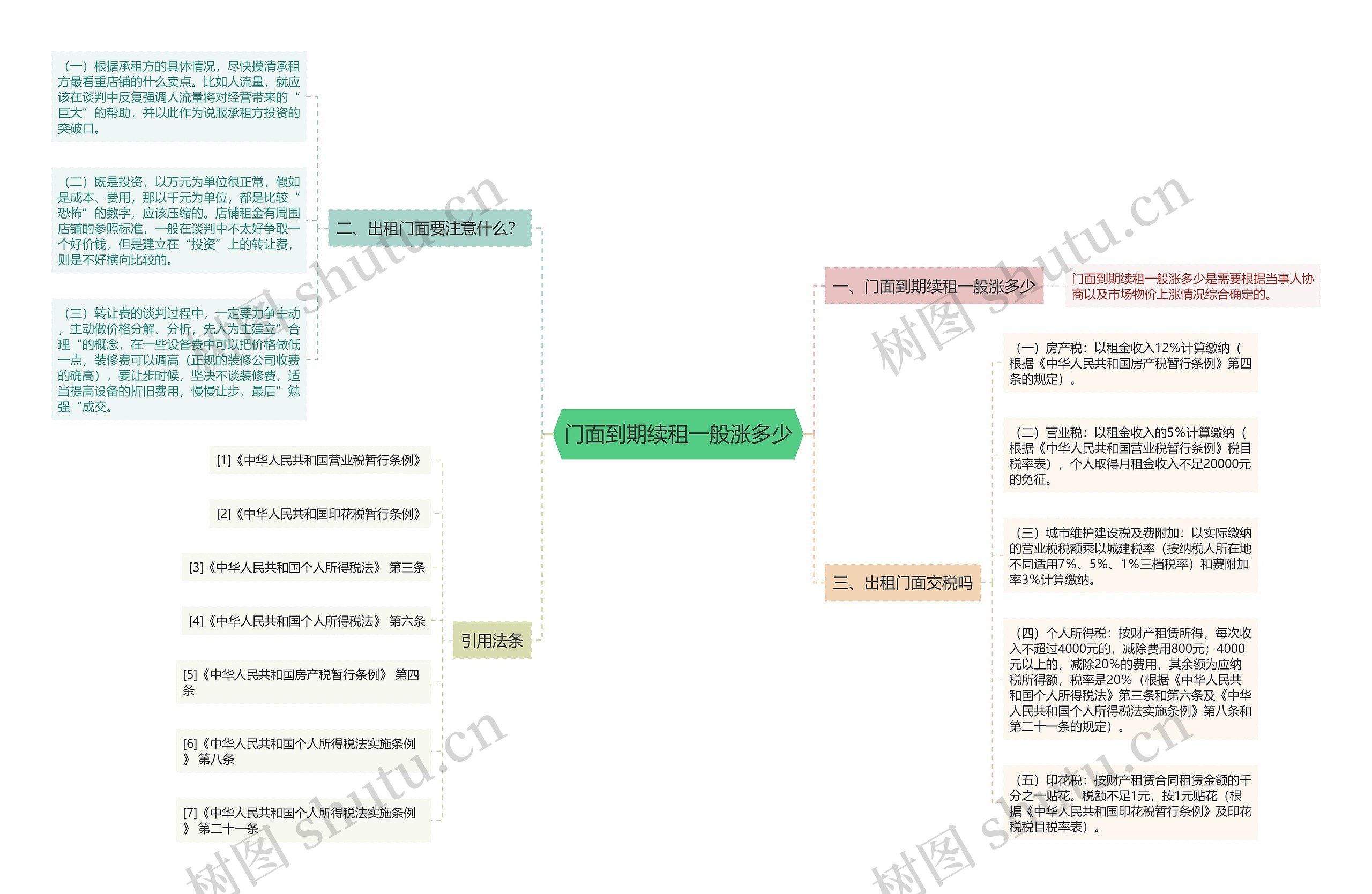 门面到期续租一般涨多少思维导图